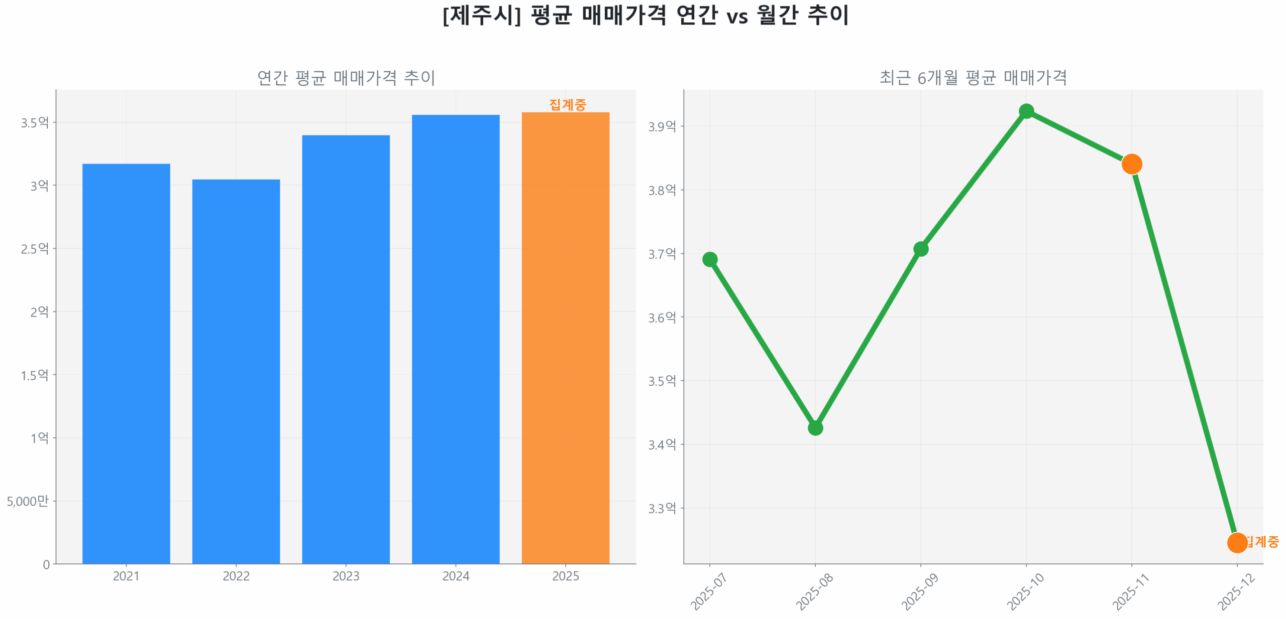 제주시 연간 평균 매매가 추이 막대 그래프