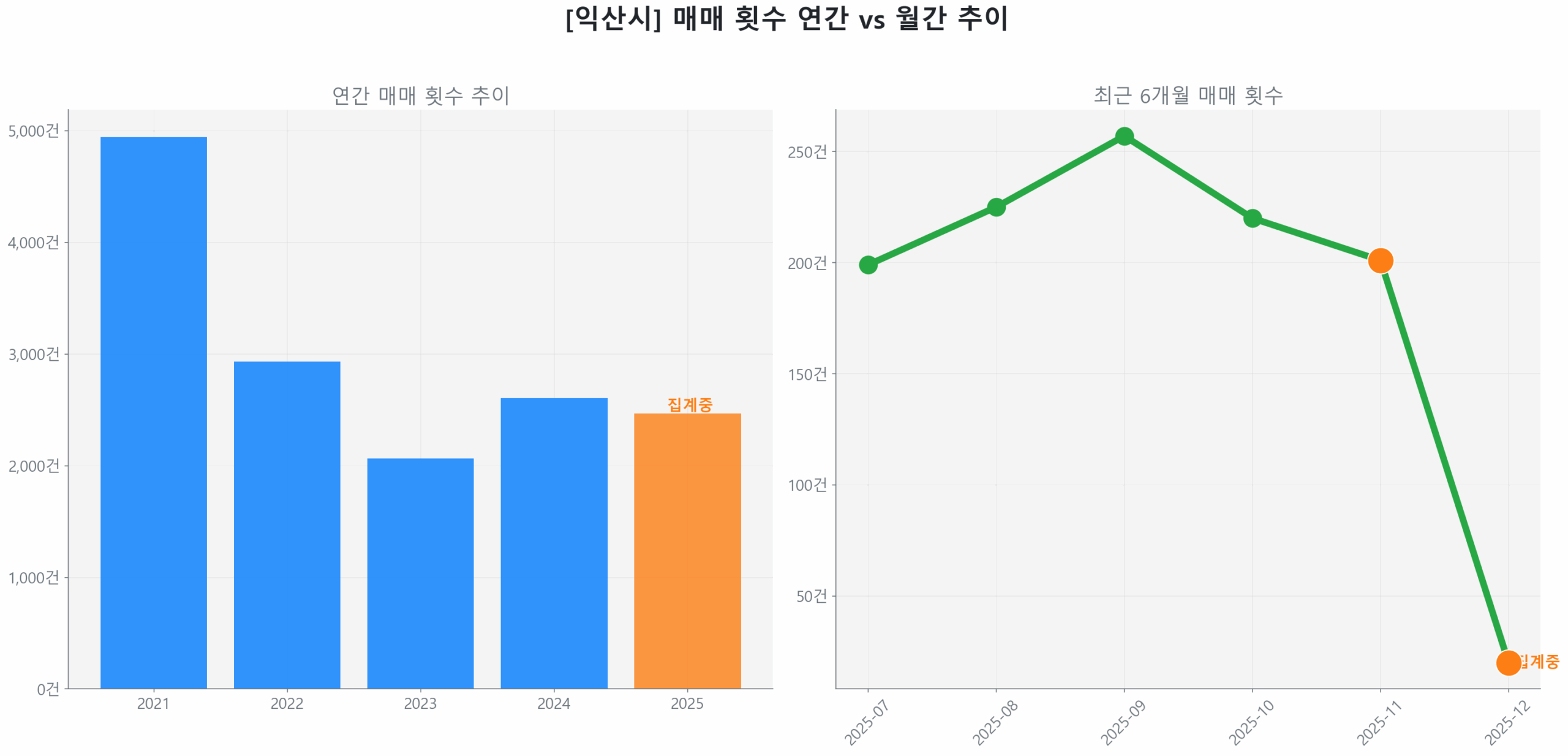 익산시 월간 매매 거래량 추이 꺾은선 그래프