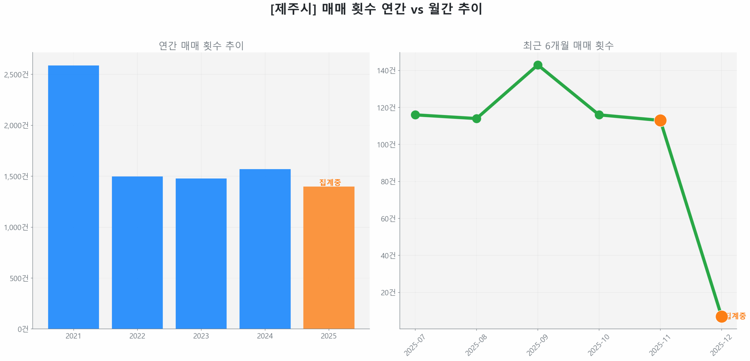 제주시 연간 매매 거래량 추이 막대 그래프
