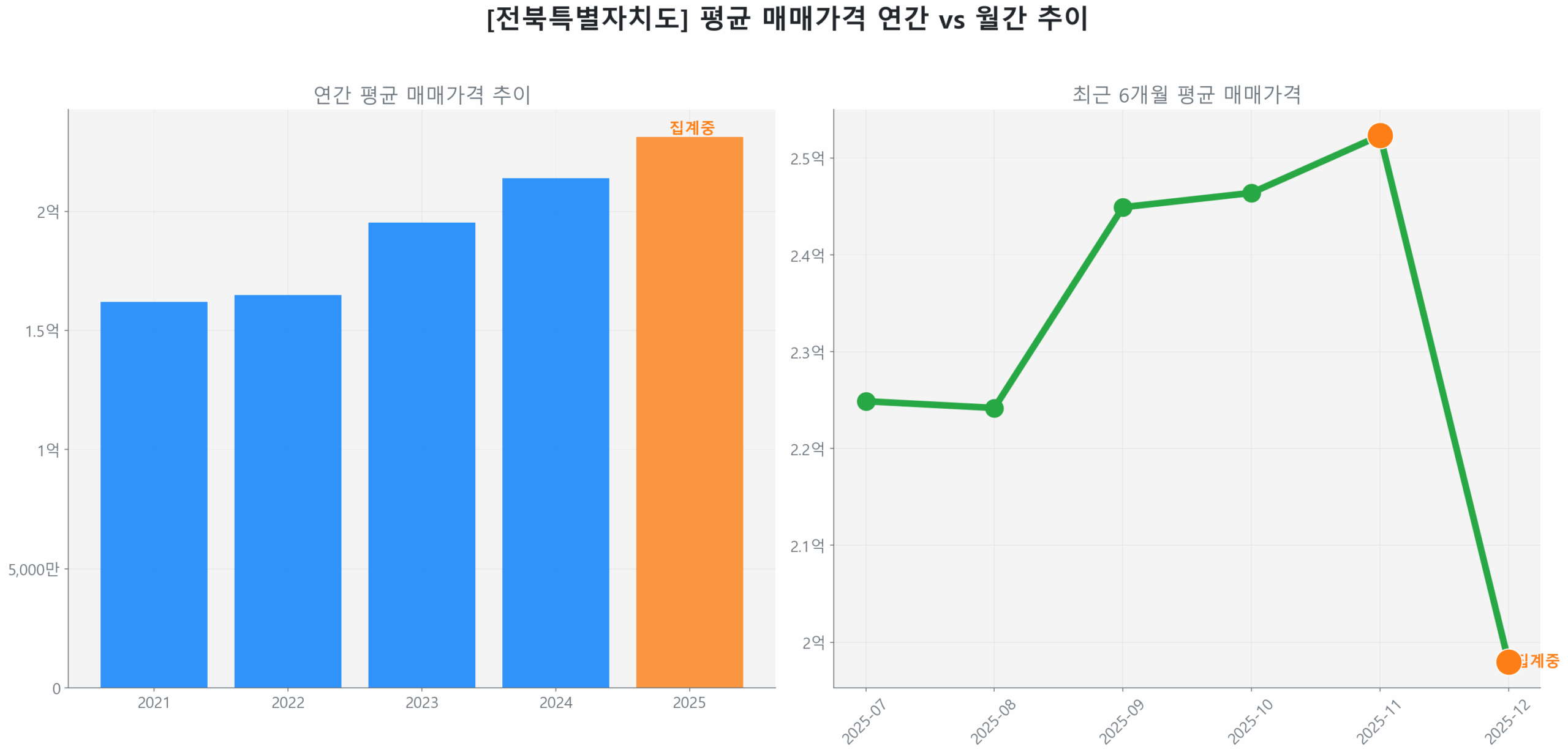 전북특별자치도 연간 평균 매매가 추이 막대 그래프