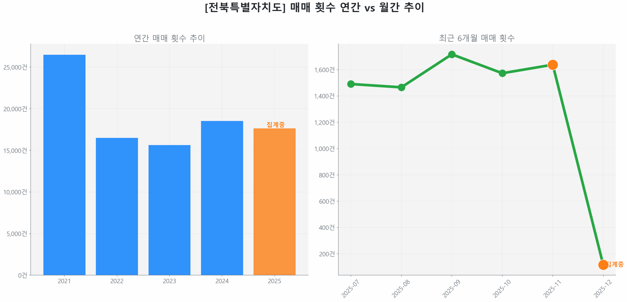 전북특별자치도 연간 매매 거래량 추이 막대 그래프