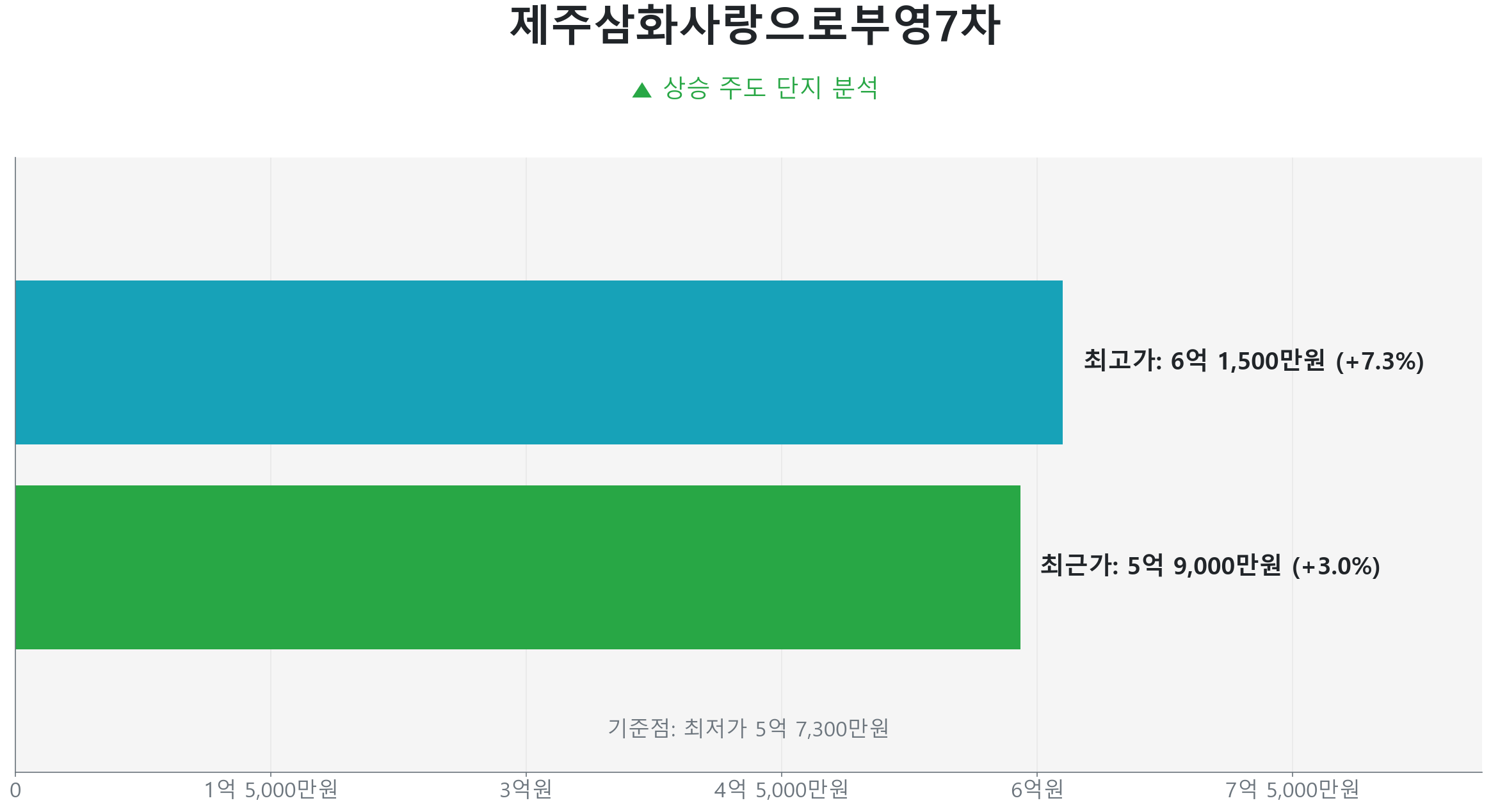 도련일동 제주삼화사랑으로부영7차 84.0㎡의 저점 대비 3% 가격 회복률을 보여주는 그래프.