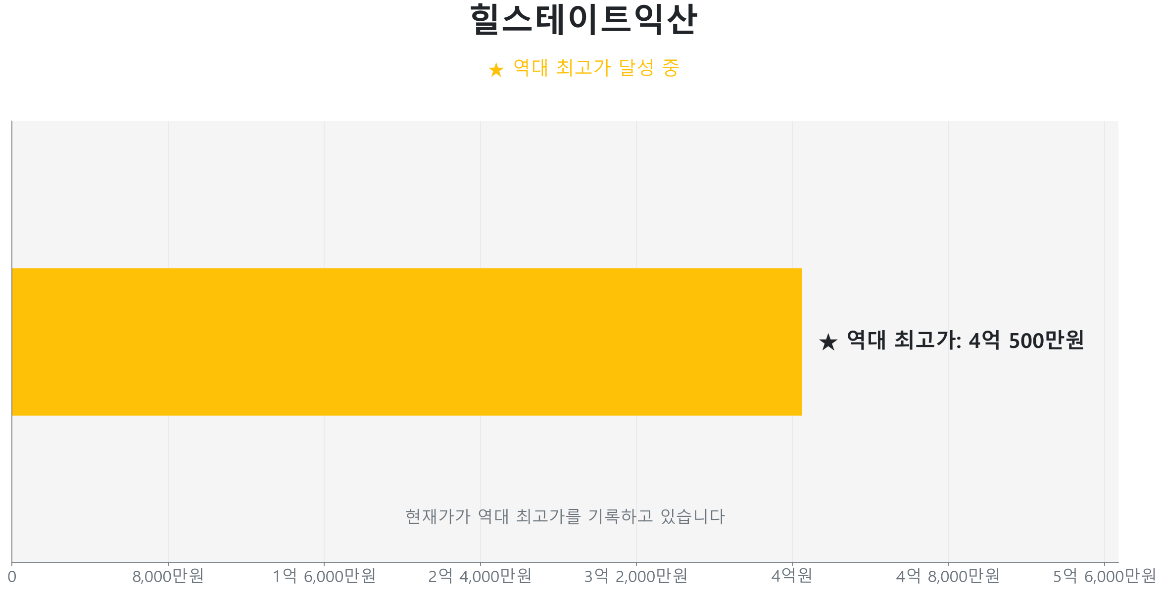 마동 힐스테이트 84.0㎡의 최근 실거래가 변동이 없음을 보여주는 그래프.