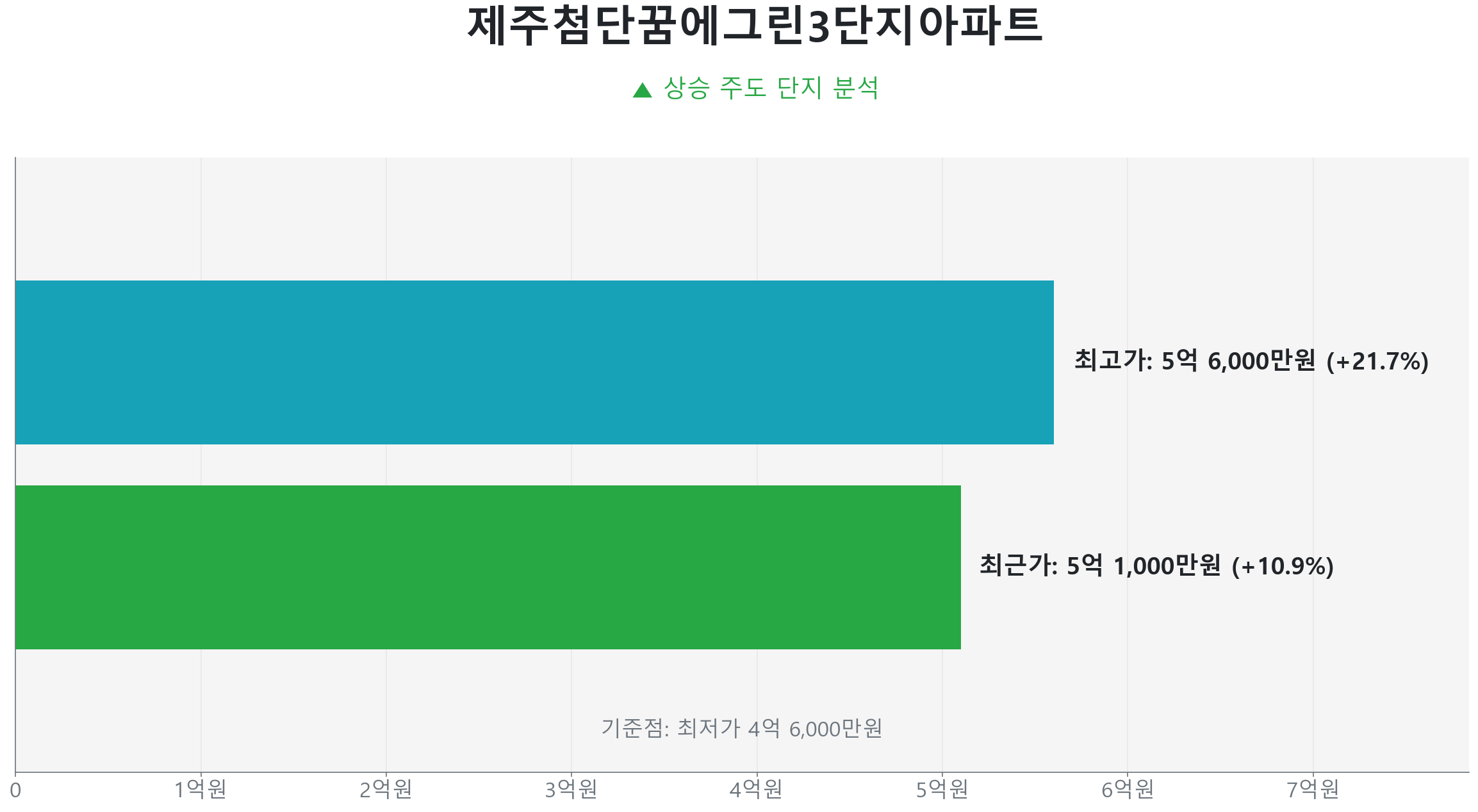 월평동 제주첨단꿈에그린3단지 84.0㎡의 최근 실거래가 변동이 없음을 보여주는 그래프.