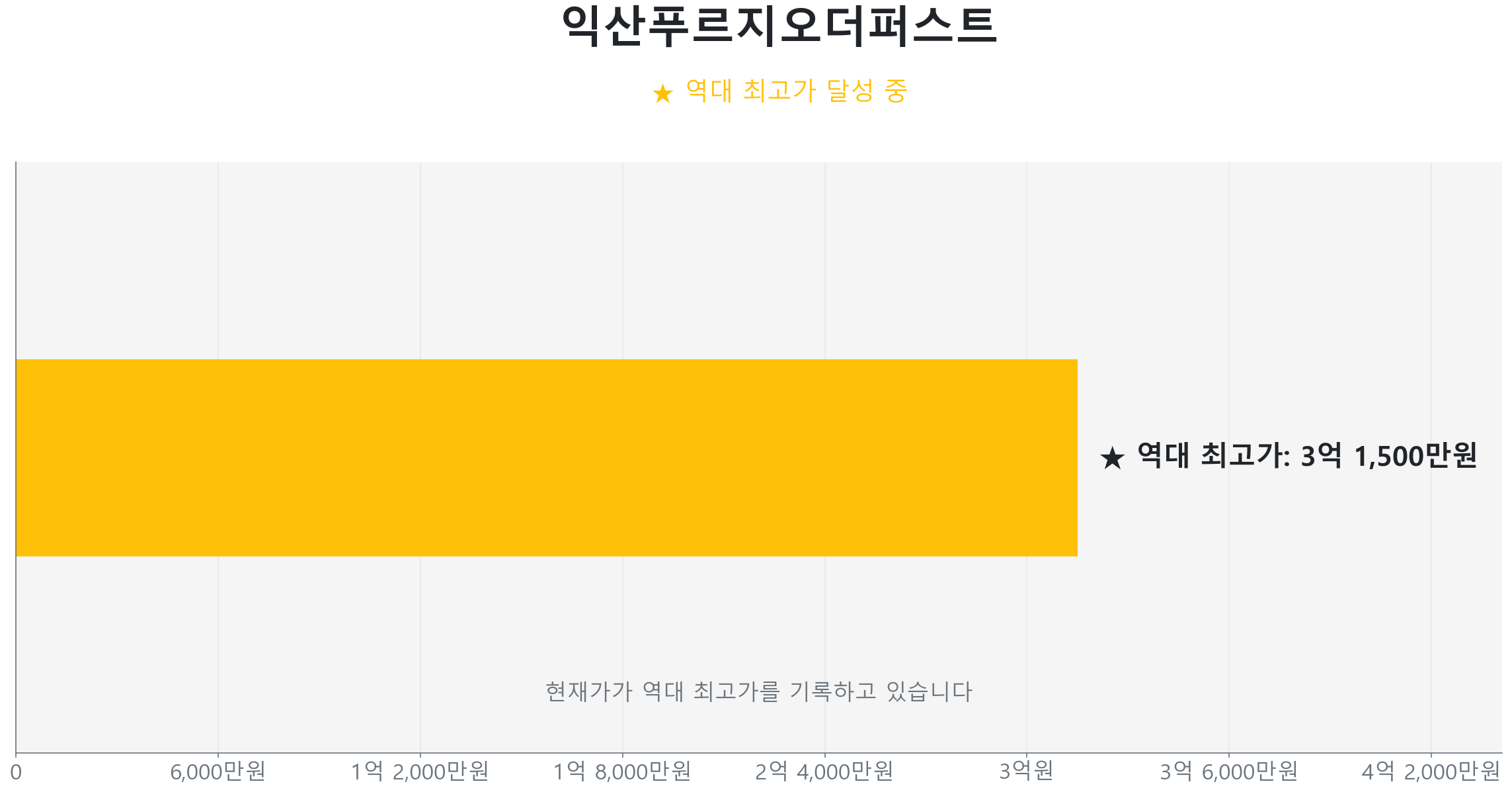 왕궁면 익산푸르지오더퍼스트 84.0㎡이(가) 역대 최고가를 갱신했음을 보여주는 그래프.
