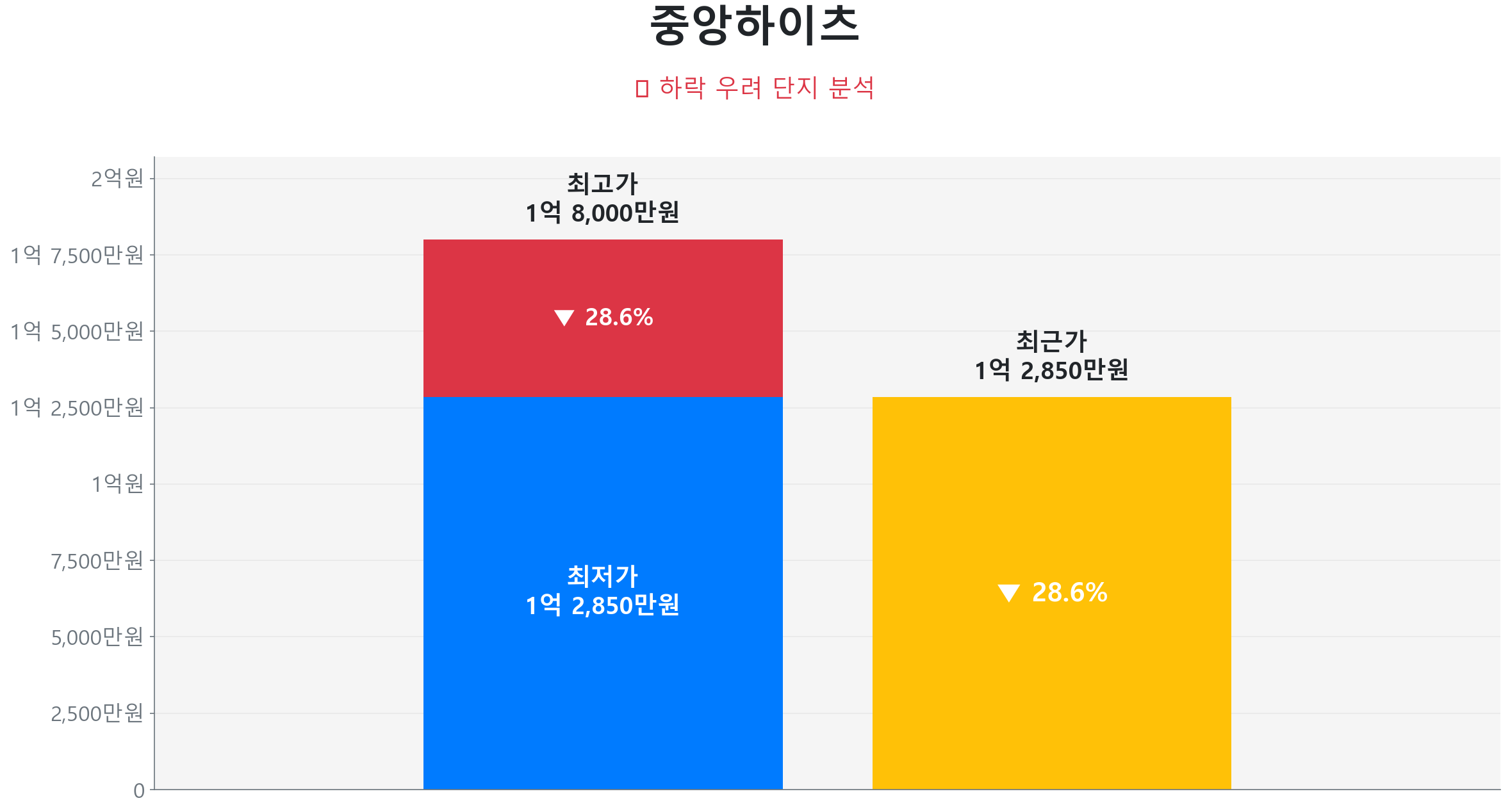 모현동1가 중앙하이츠 84.0㎡이(가) 고점 대비 29% 가격 조정되었음을 보여주는 그래프.
