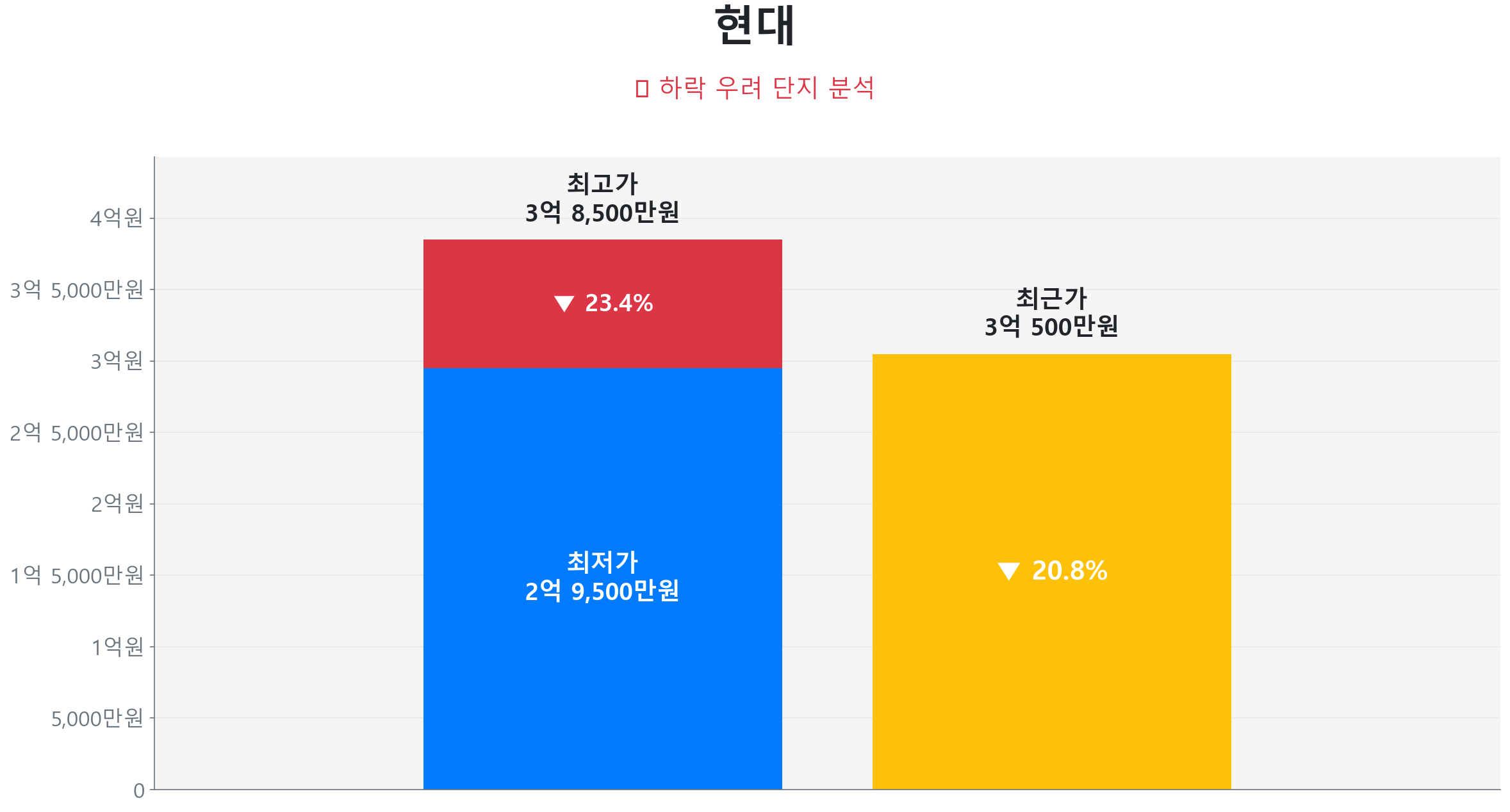 건입동 현대 84.0㎡이(가) 고점 대비 21% 가격 조정되었음을 보여주는 그래프.
