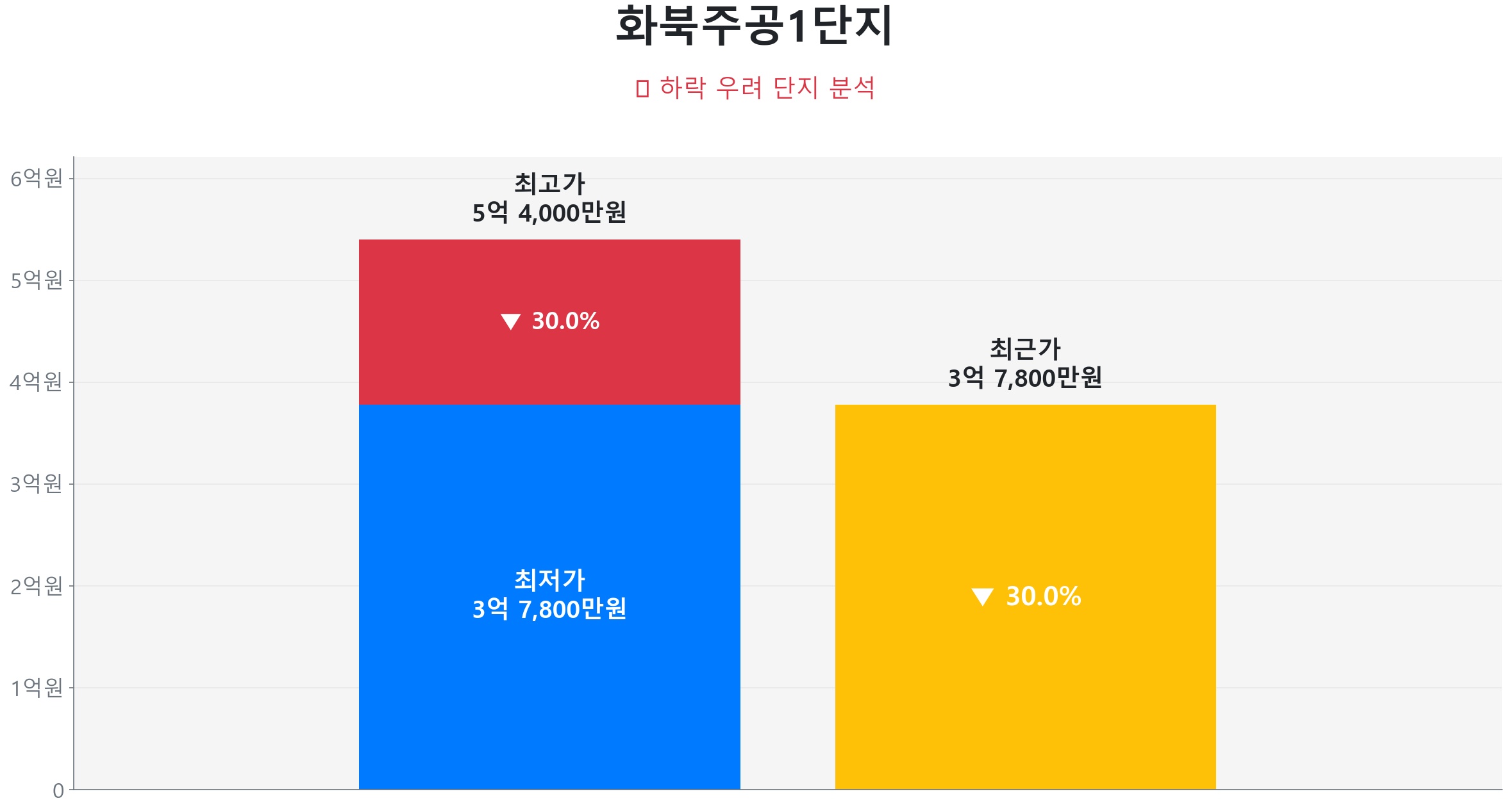화북일동 화북주공1단지 84.0㎡이(가) 고점 대비 30% 가격 조정되었음을 보여주는 그래프.