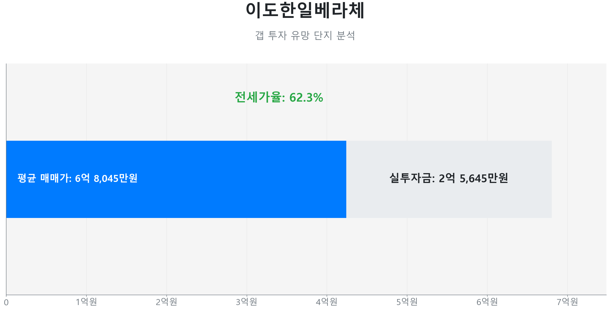 이도이동 이도한일베라체 84.0㎡의 갭투자 분석. 전세가율은 62.3%이며 예상 실투자금은 2억 5,645만원.