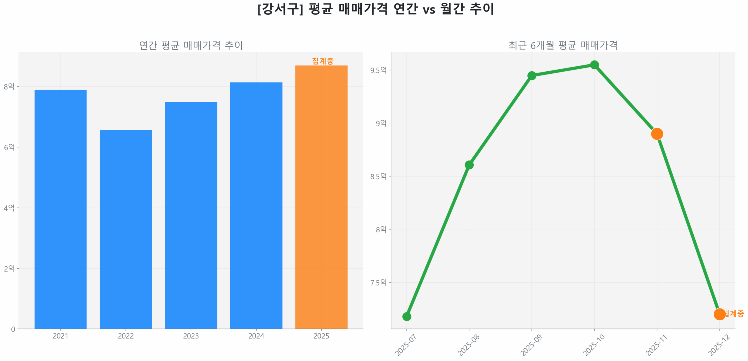 강서구 연간 평균 매매가 추이 막대 그래프