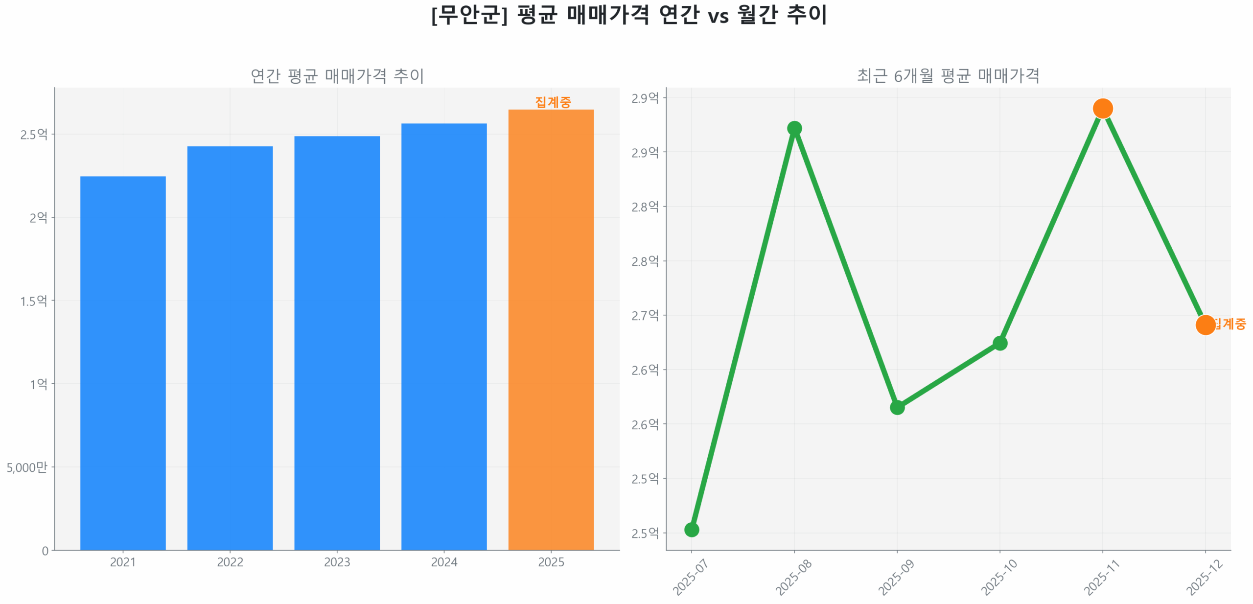 무안군 연간 평균 매매가 추이 막대 그래프