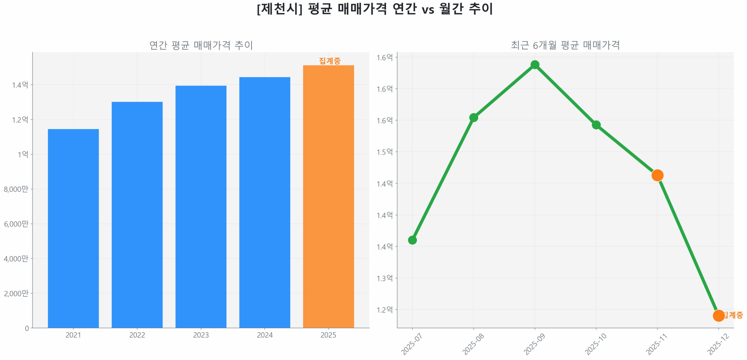 제천시 연간 평균 매매가 추이 막대 그래프