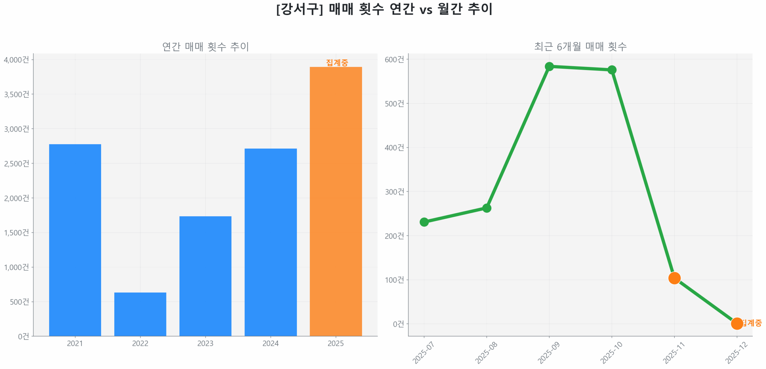 강서구 연간 매매 거래량 추이 막대 그래프