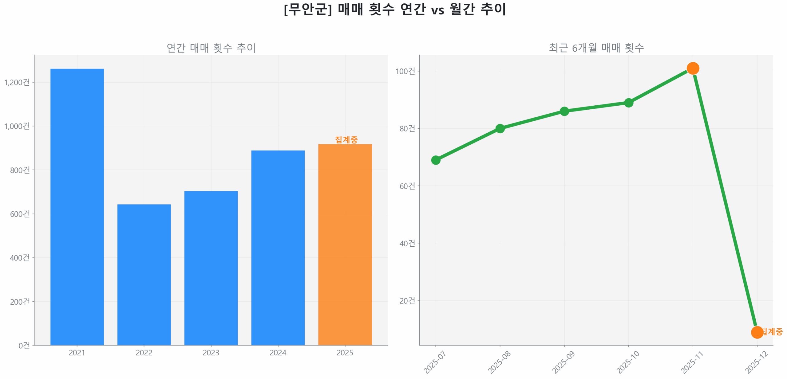 무안군 연간 매매 거래량 추이 막대 그래프
