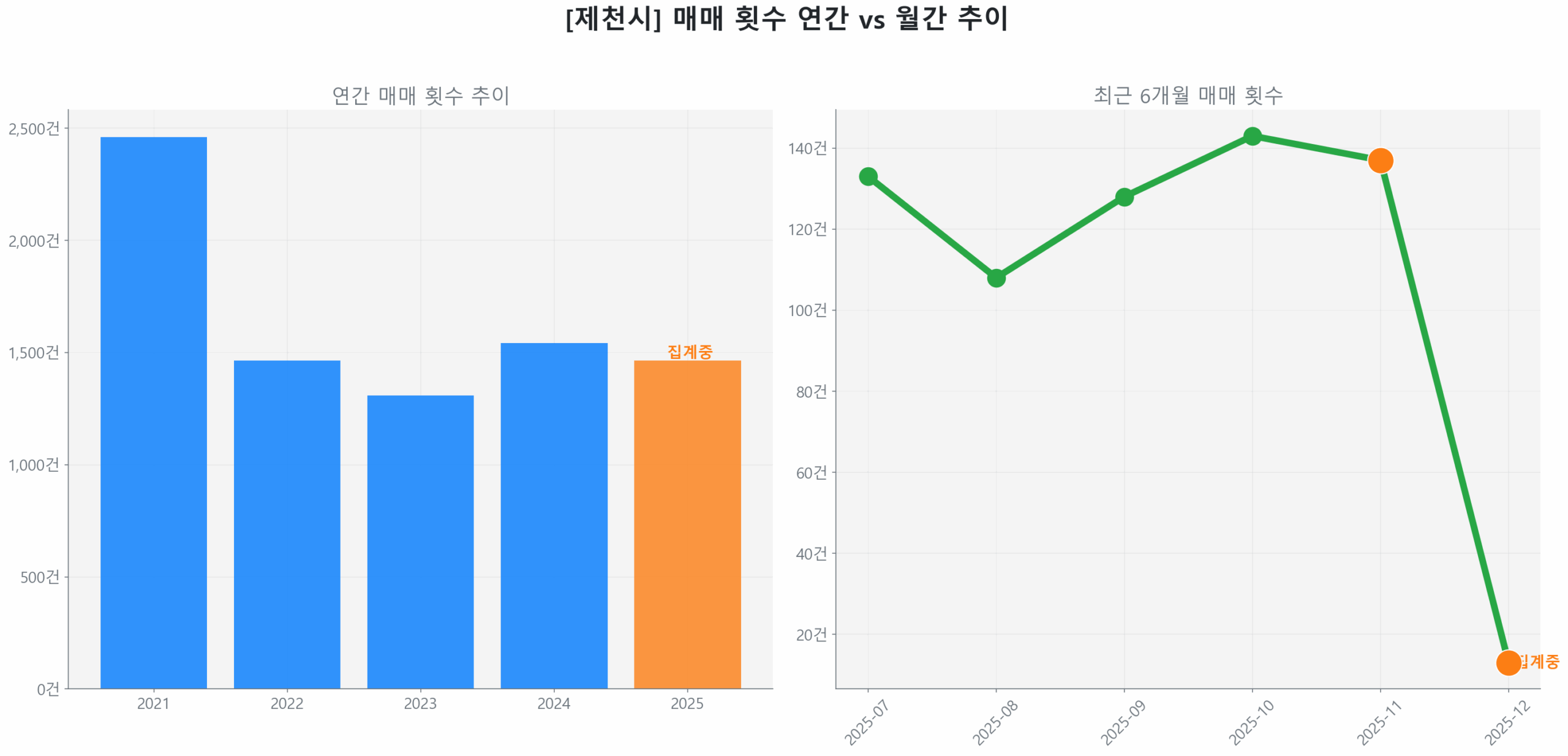 제천시 연간 매매 거래량 추이 막대 그래프