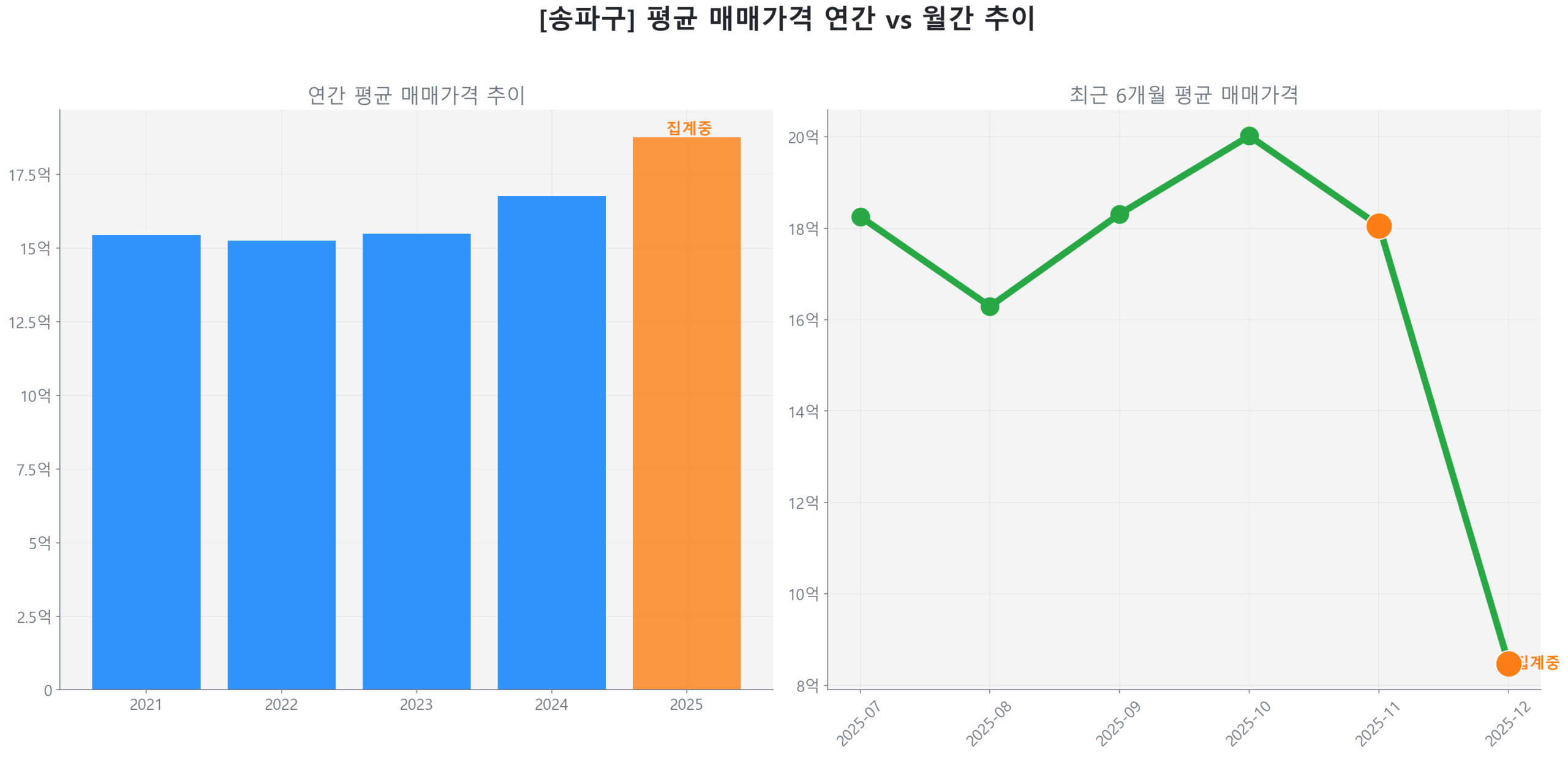 송파구 연간 평균 매매가 추이 막대 그래프
