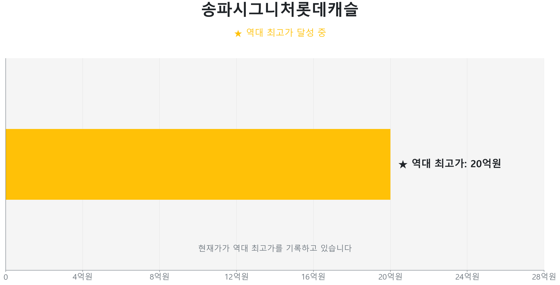 거여동 송파시그니처롯데캐슬 84.0㎡이(가) 역대 최고가를 갱신했음을 보여주는 그래프.