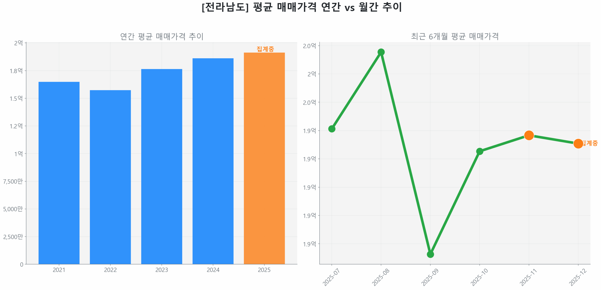 전라남도 월간 평균 매매가 추이 꺾은선 그래프