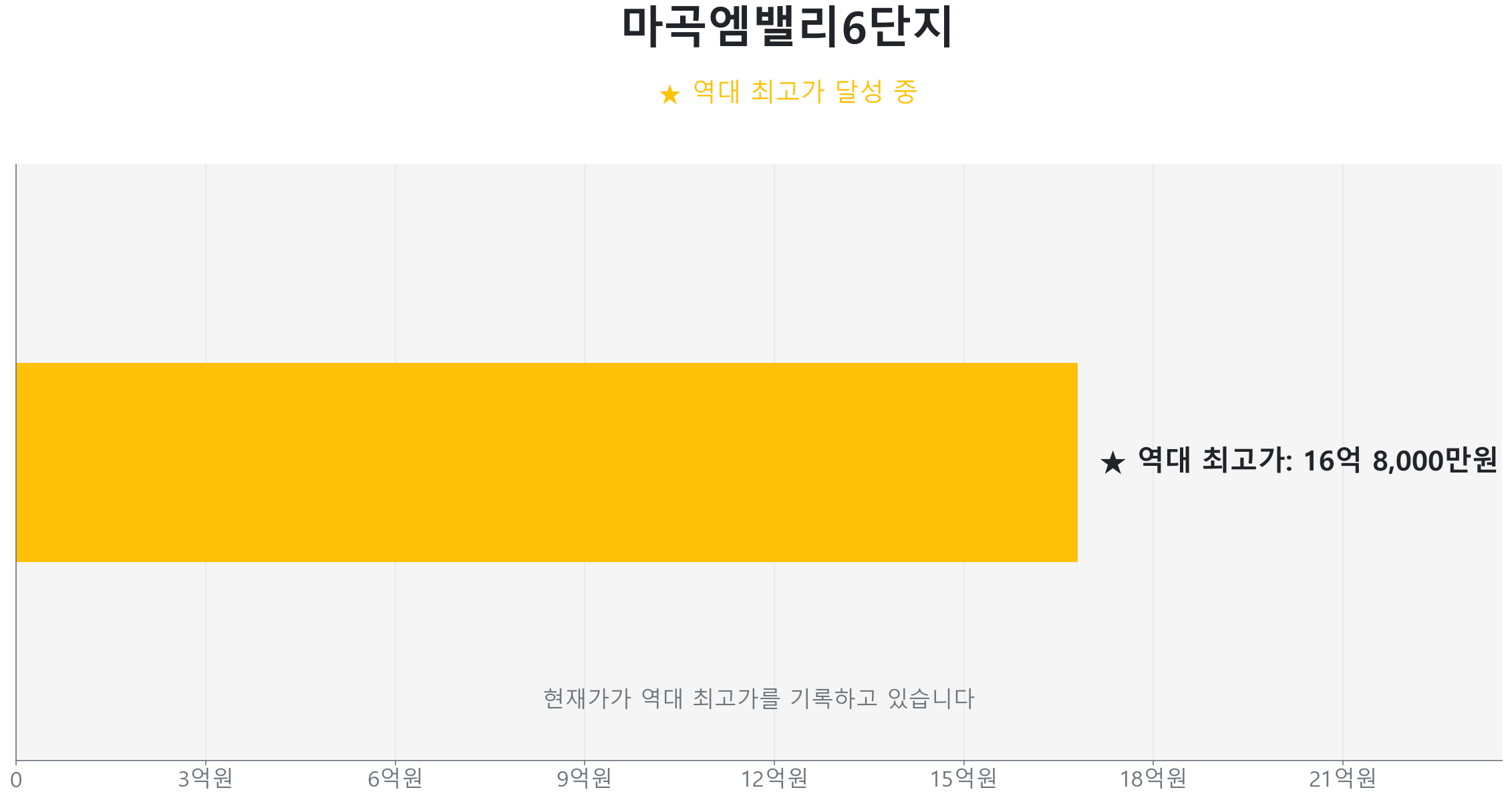 마곡 엠밸리 6단지 84.0㎡이(가) 역대 최고가를 갱신했음을 보여주는 그래프.