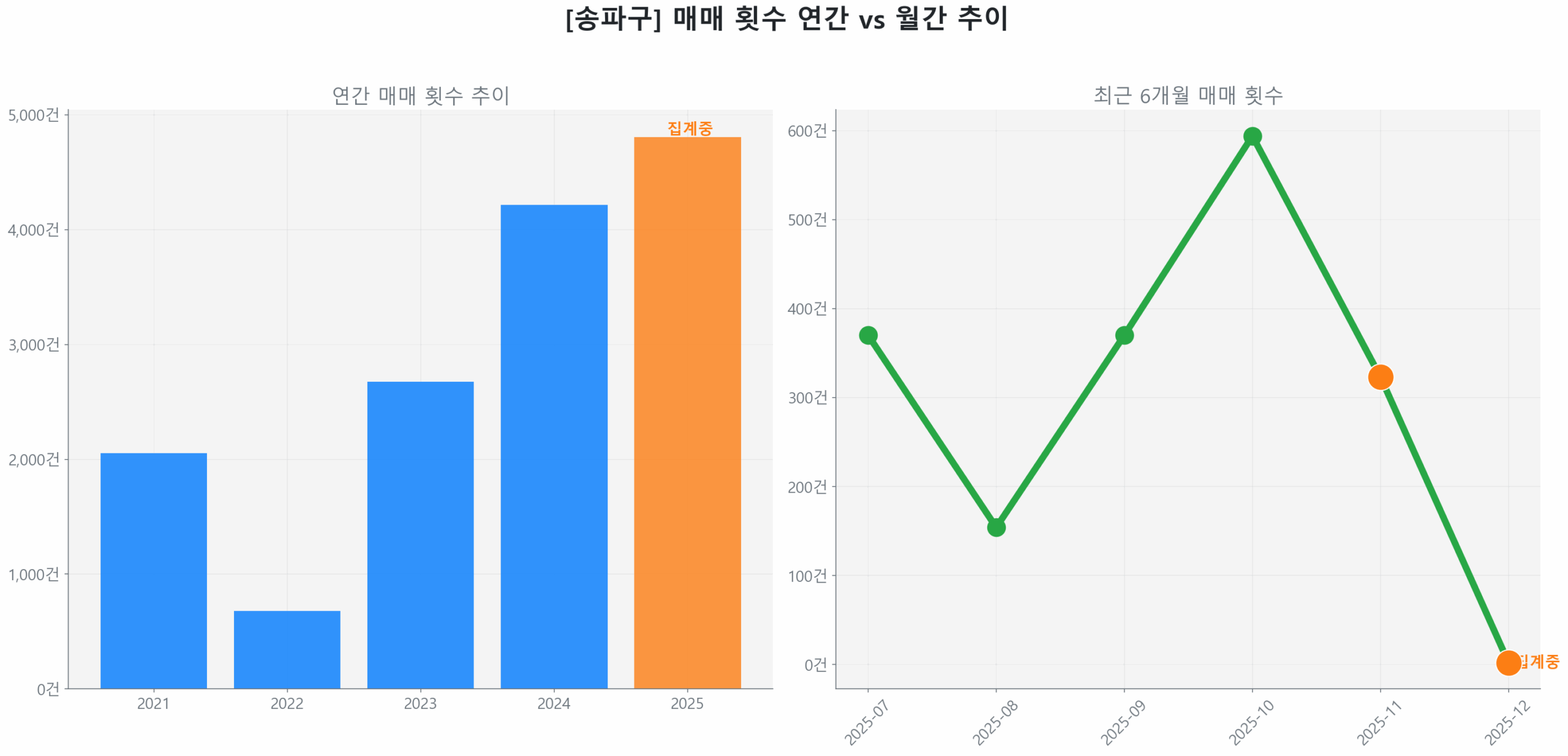 송파구 연간 매매 거래량 추이 막대 그래프