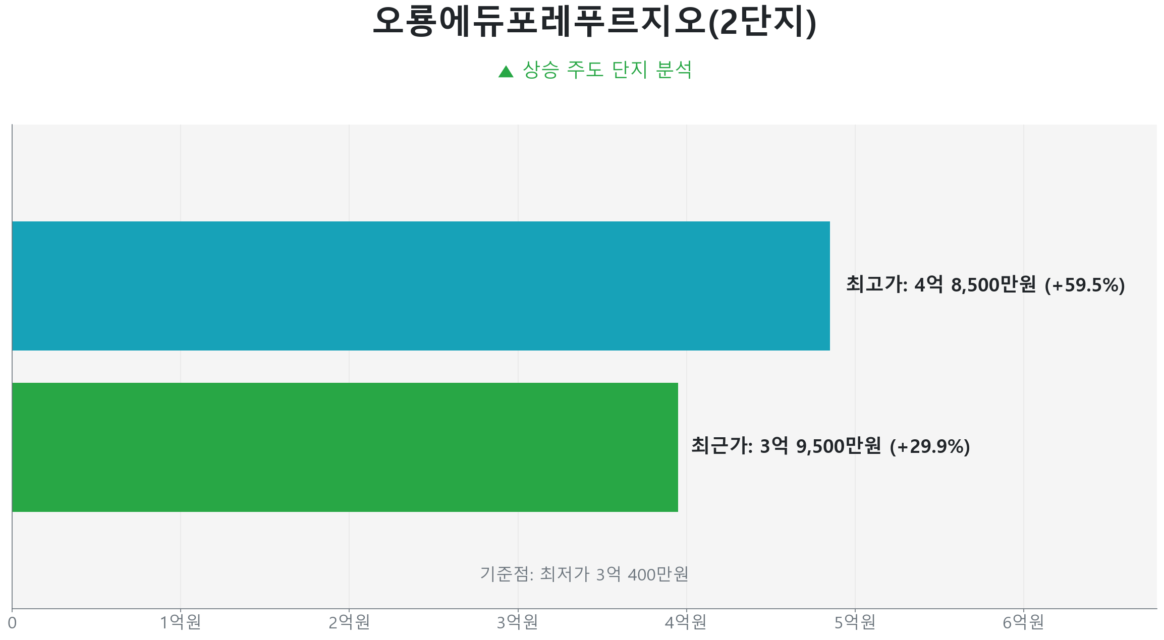 일로읍 오룡에듀포레푸르지오 2단지 84.0㎡의 최근 실거래가 변동이 없음을 보여주는 그래프.