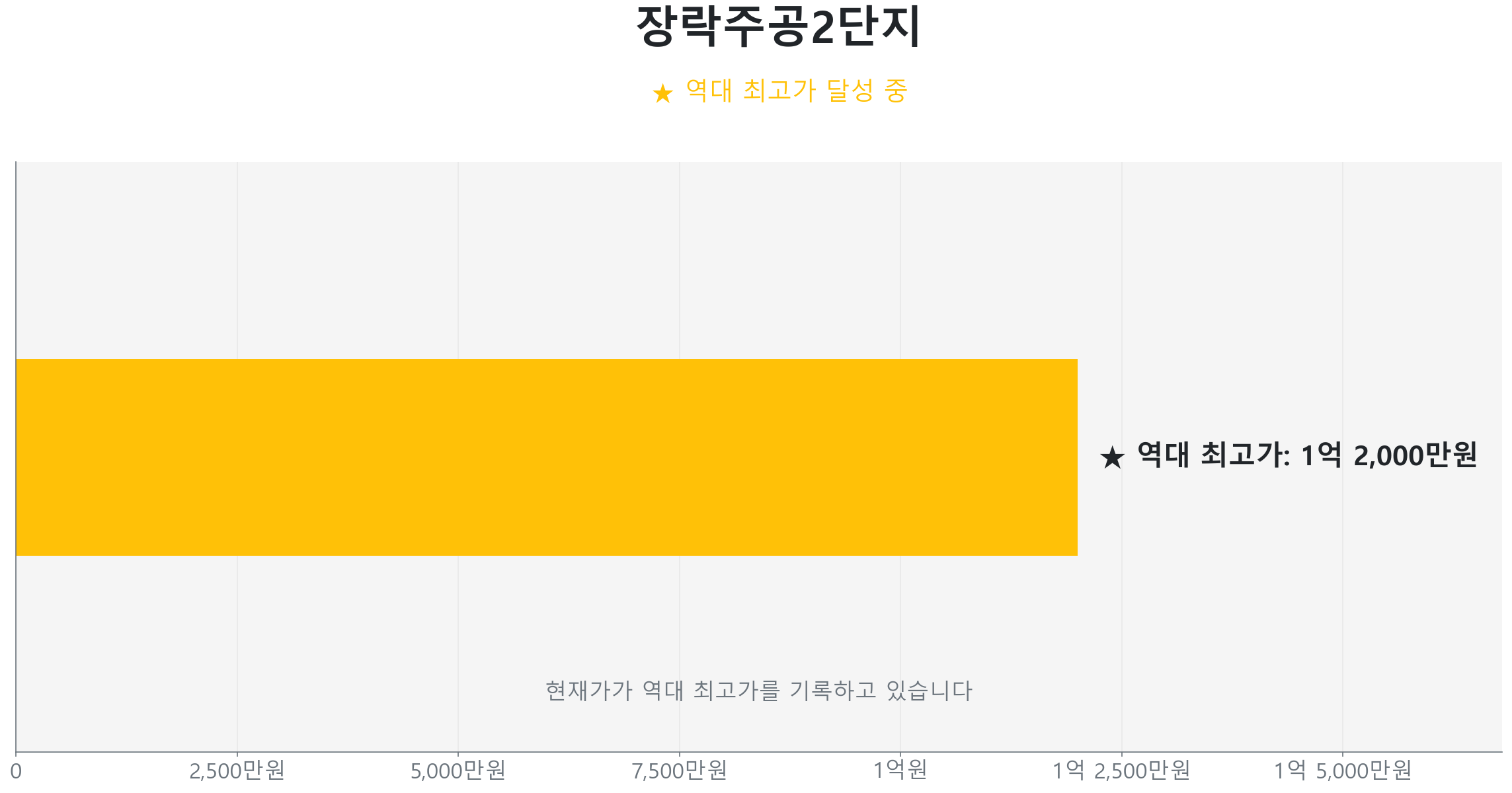 장락주공2단지 49.0㎡이(가) 역대 최고가를 갱신했음을 보여주는 그래프.