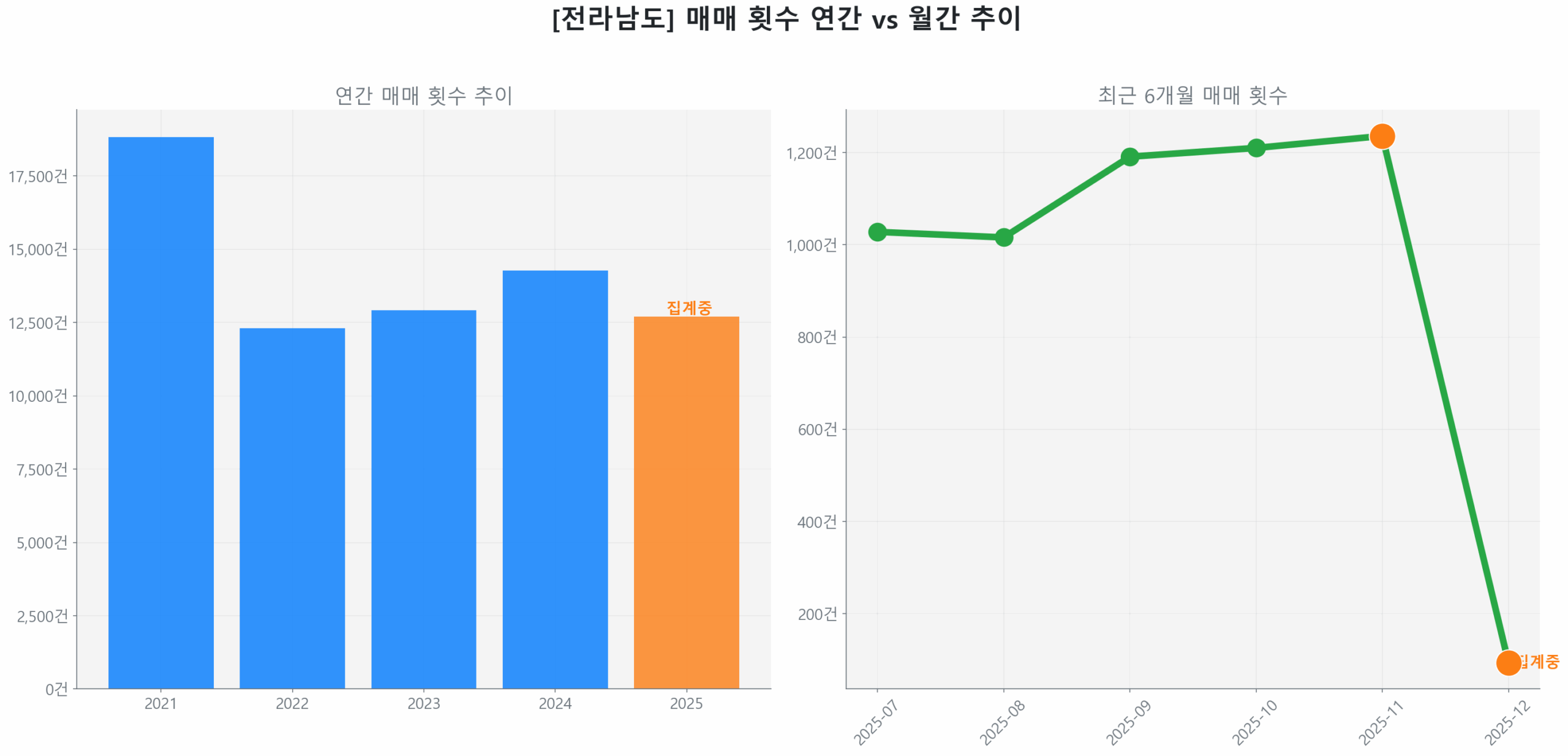 전라남도 월간 매매 거래량 추이 꺾은선 그래프
