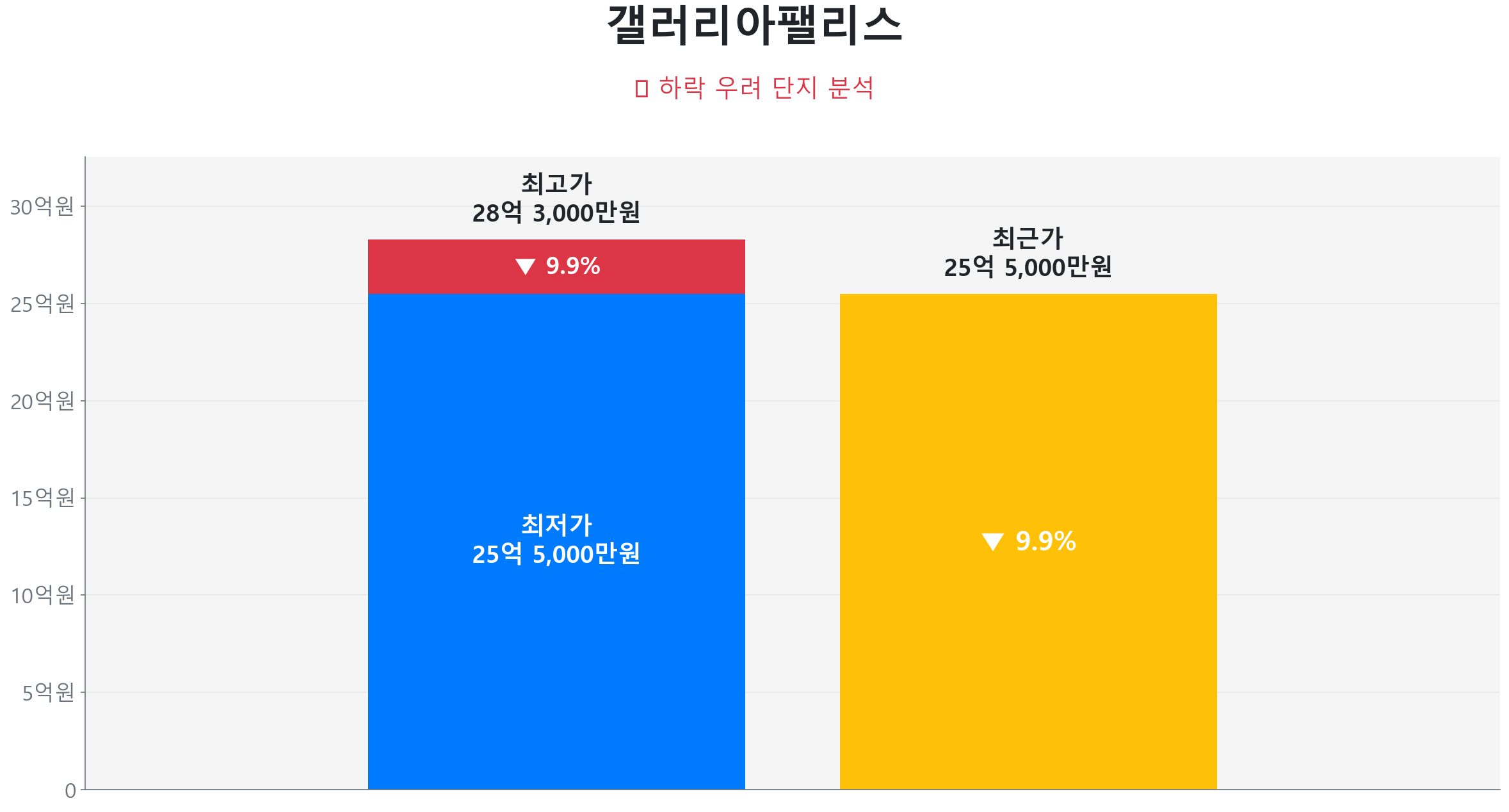 잠실동 갤러리아팰리스 123.3㎡이(가) 고점 대비 10% 가격 조정되었음을 보여주는 그래프.