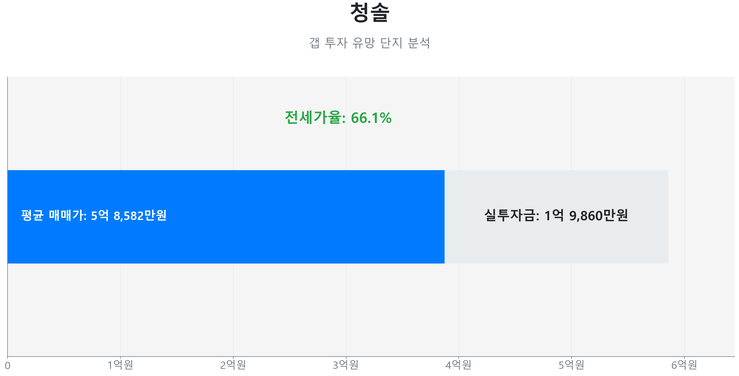 방화동 청솔 59.0㎡의 갭투자 분석. 전세가율은 66.1%이며 예상 실투자금은 1억 9,860만원.