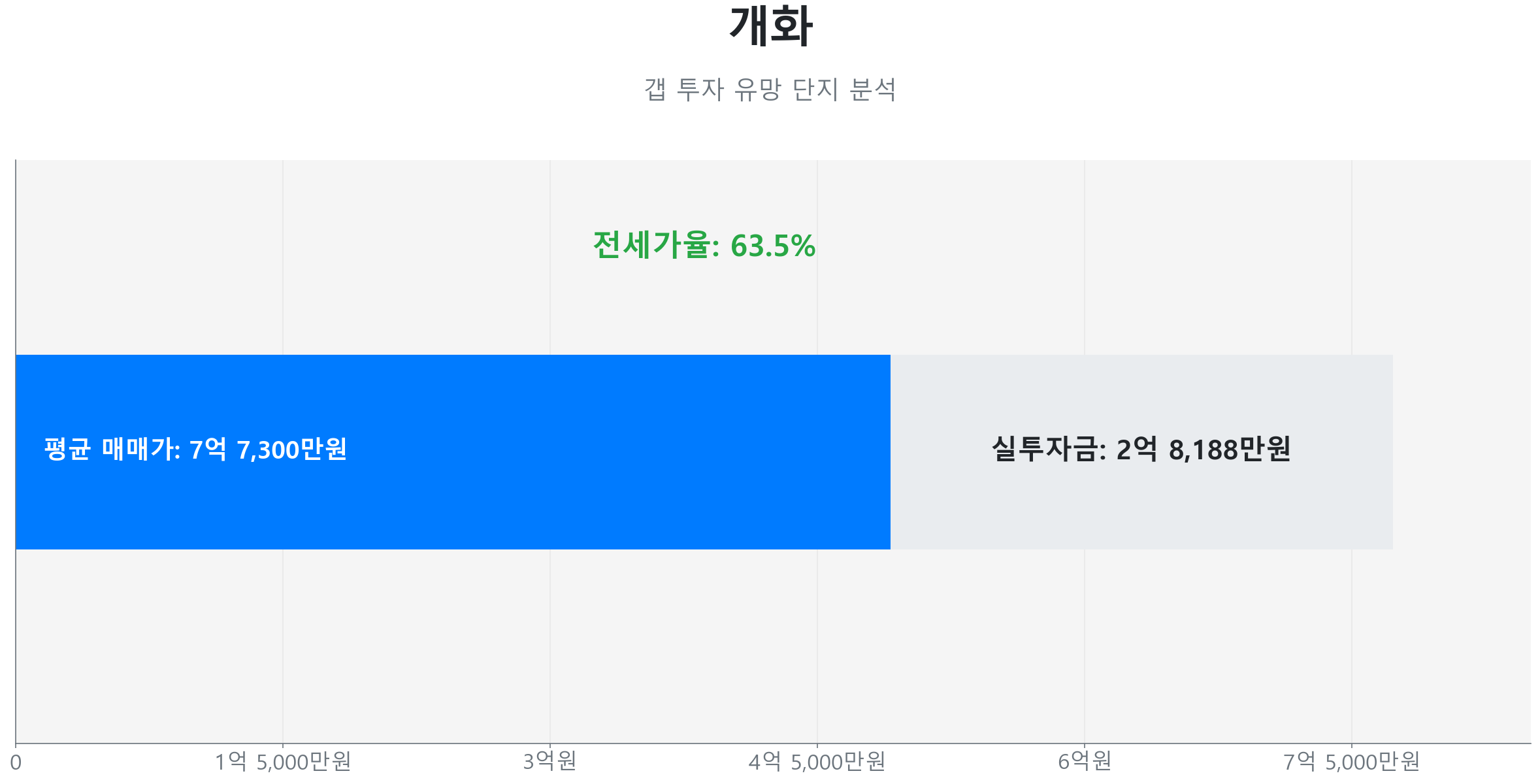 방화동 개화 101.0㎡의 갭투자 분석. 전세가율은 63.5%이며 예상 실투자금은 2억 8,188만원.