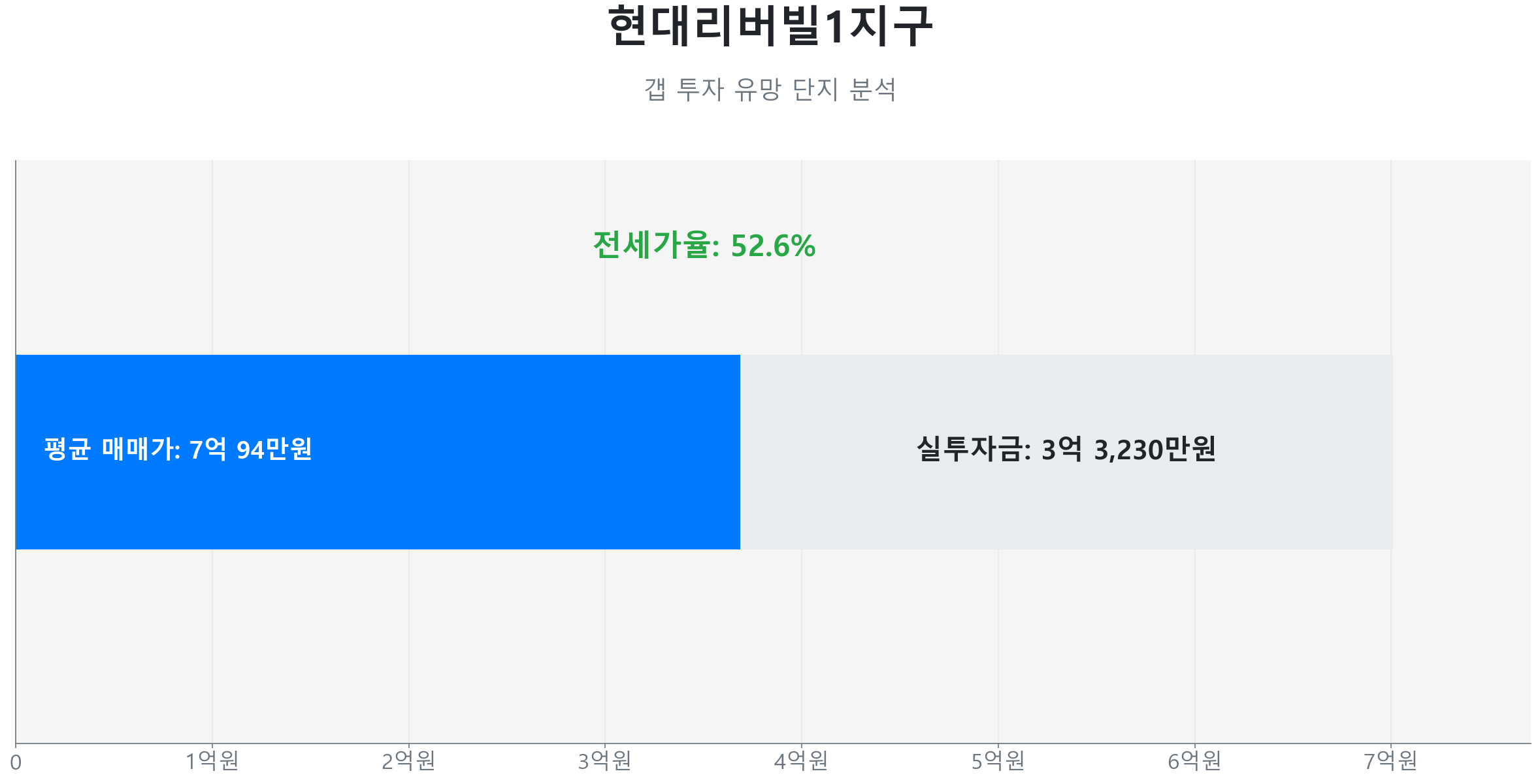 풍납동 현대리버빌1지구 43.2㎡의 갭투자 분석. 전세가율은 52.6%이며 예상 실투자금은 3억 3,230만원.