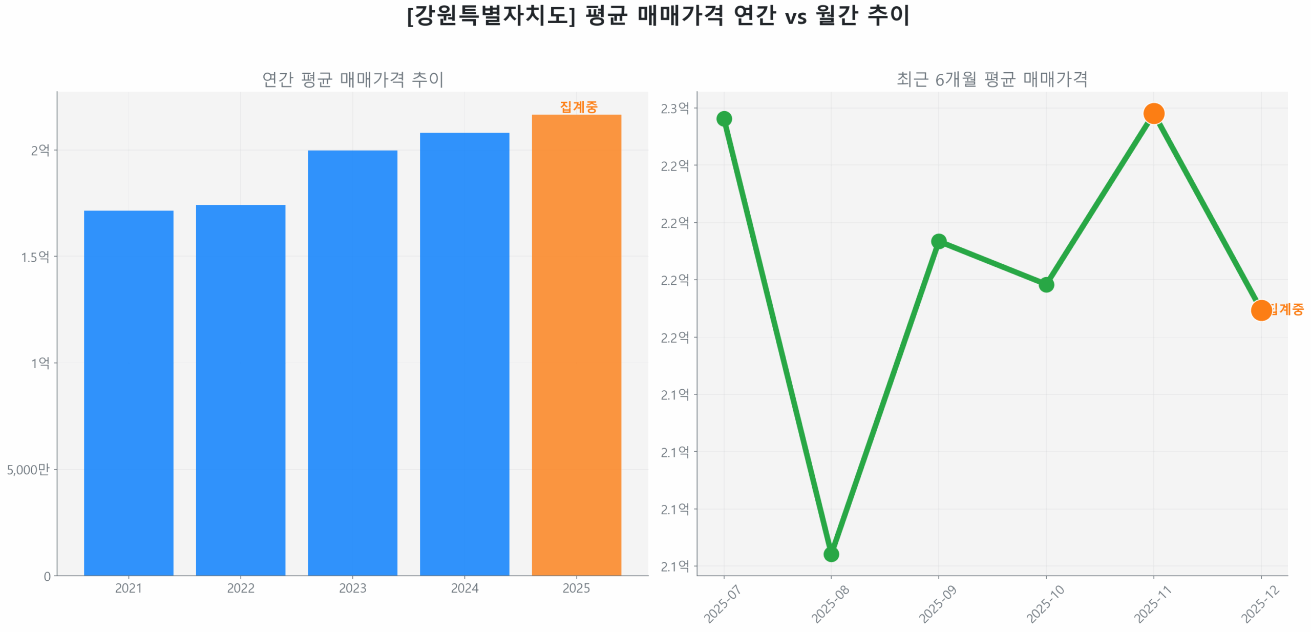 강원특별자치도 연간 평균 매매가 추이 막대 그래프