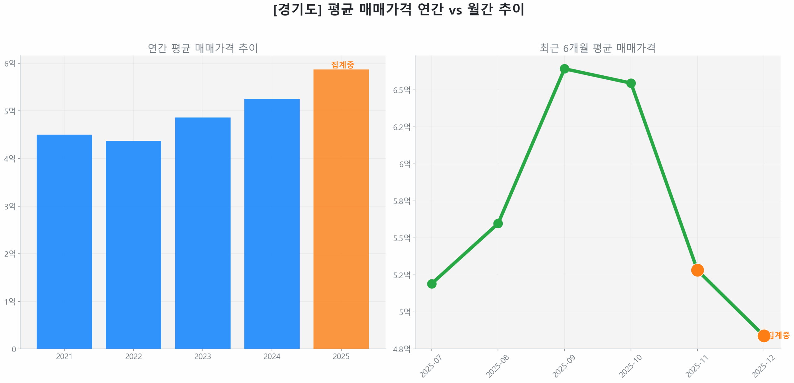 경기도 연간 평균 매매가 추이 막대 그래프