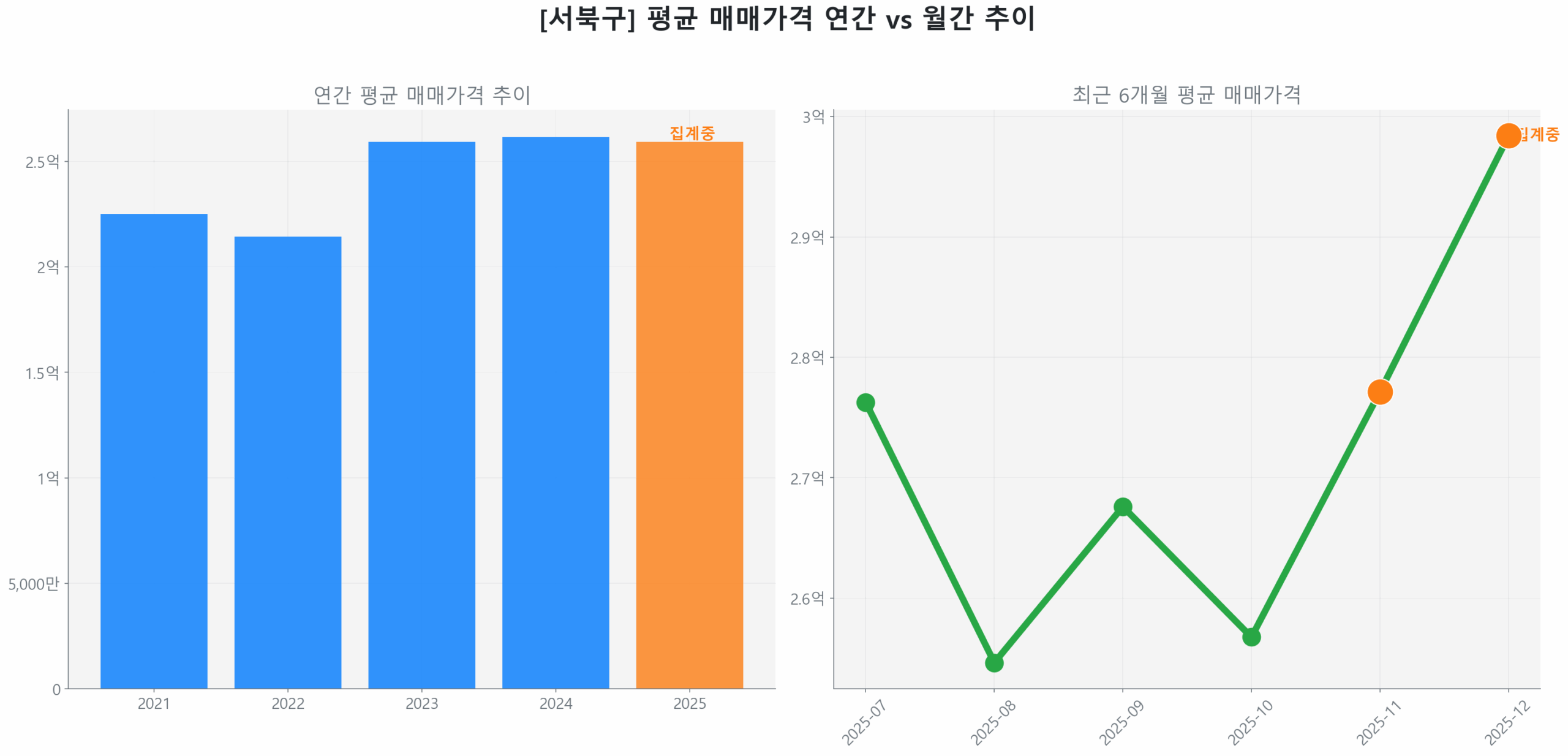 서북구 월간 평균 매매가 추이 꺾은선 그래프