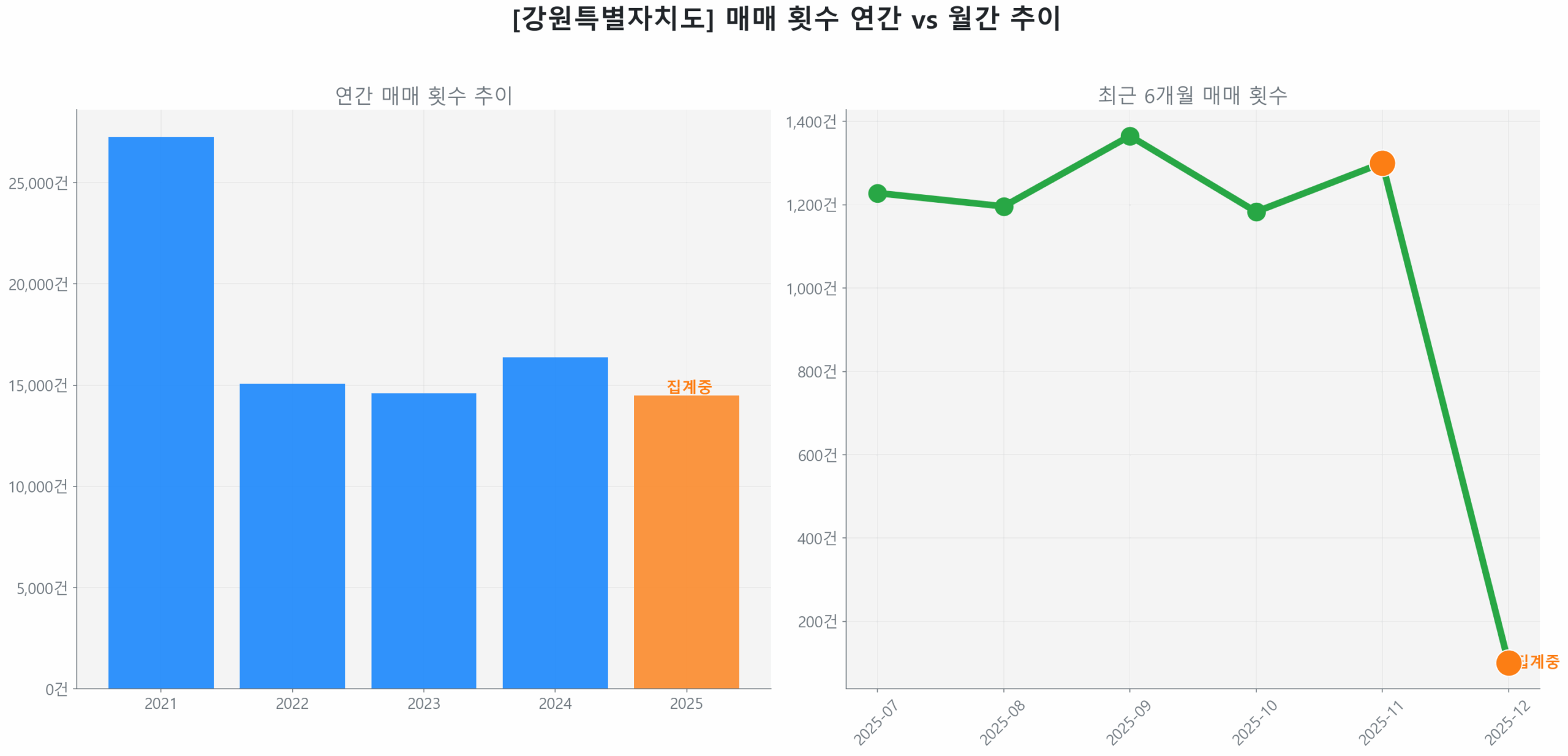 강원특별자치도 연간 매매 거래량 추이 막대 그래프
