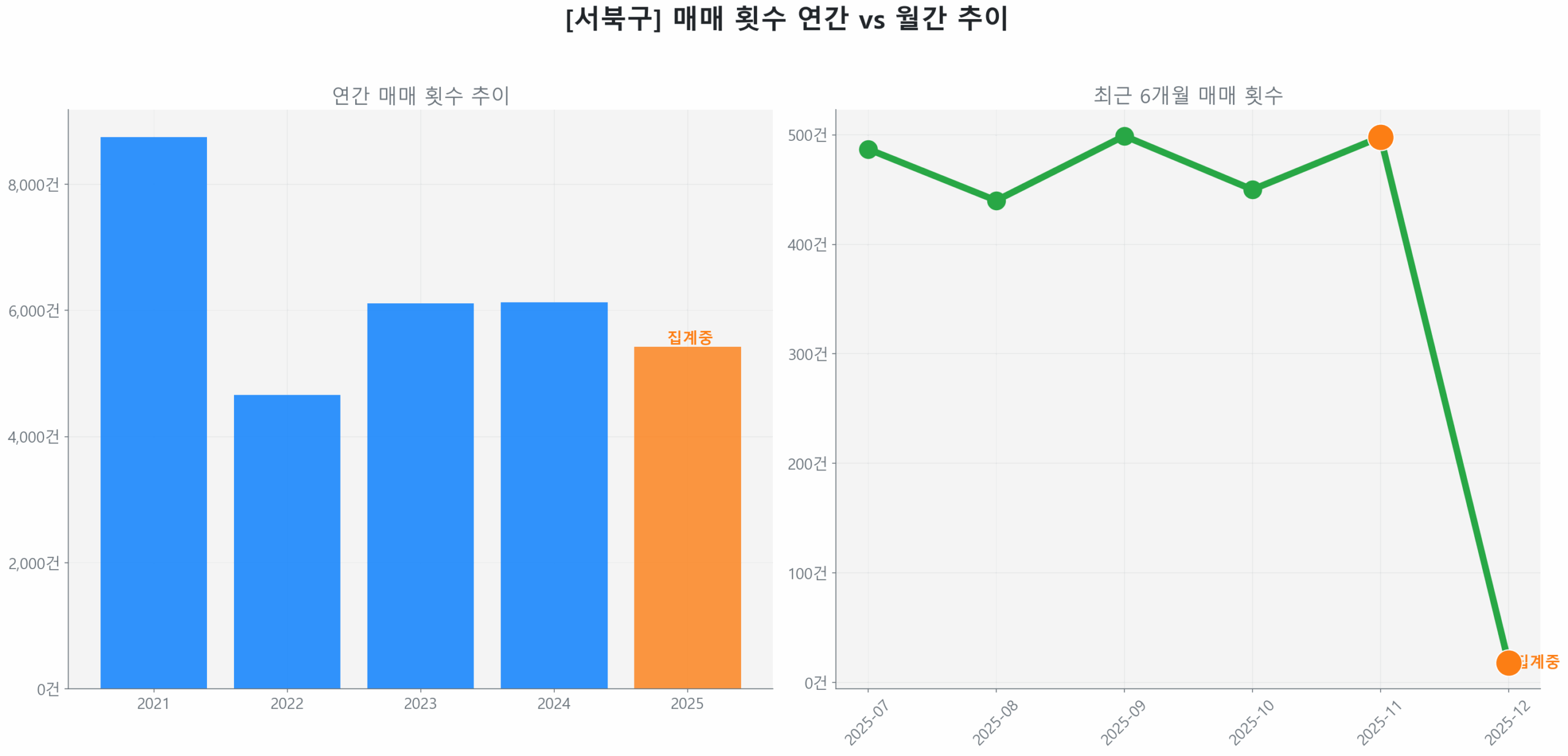 서북구 월간 매매 거래량 추이 꺾은선 그래프