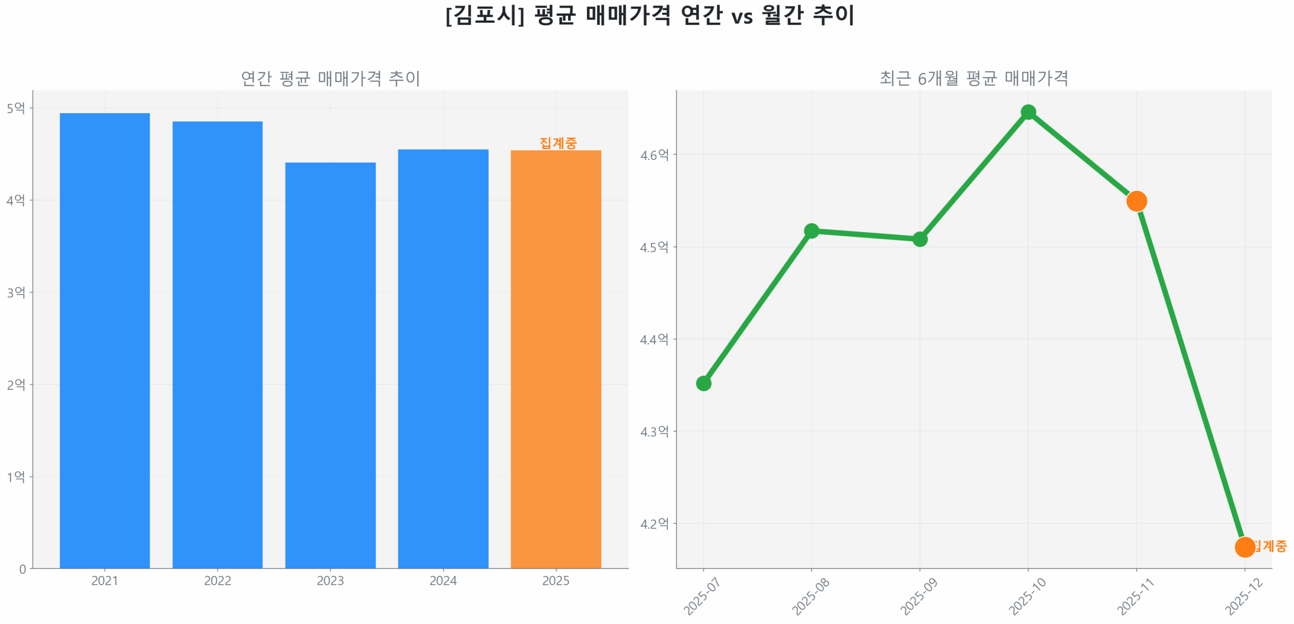 김포시 월간 평균 매매가 추이 꺾은선 그래프