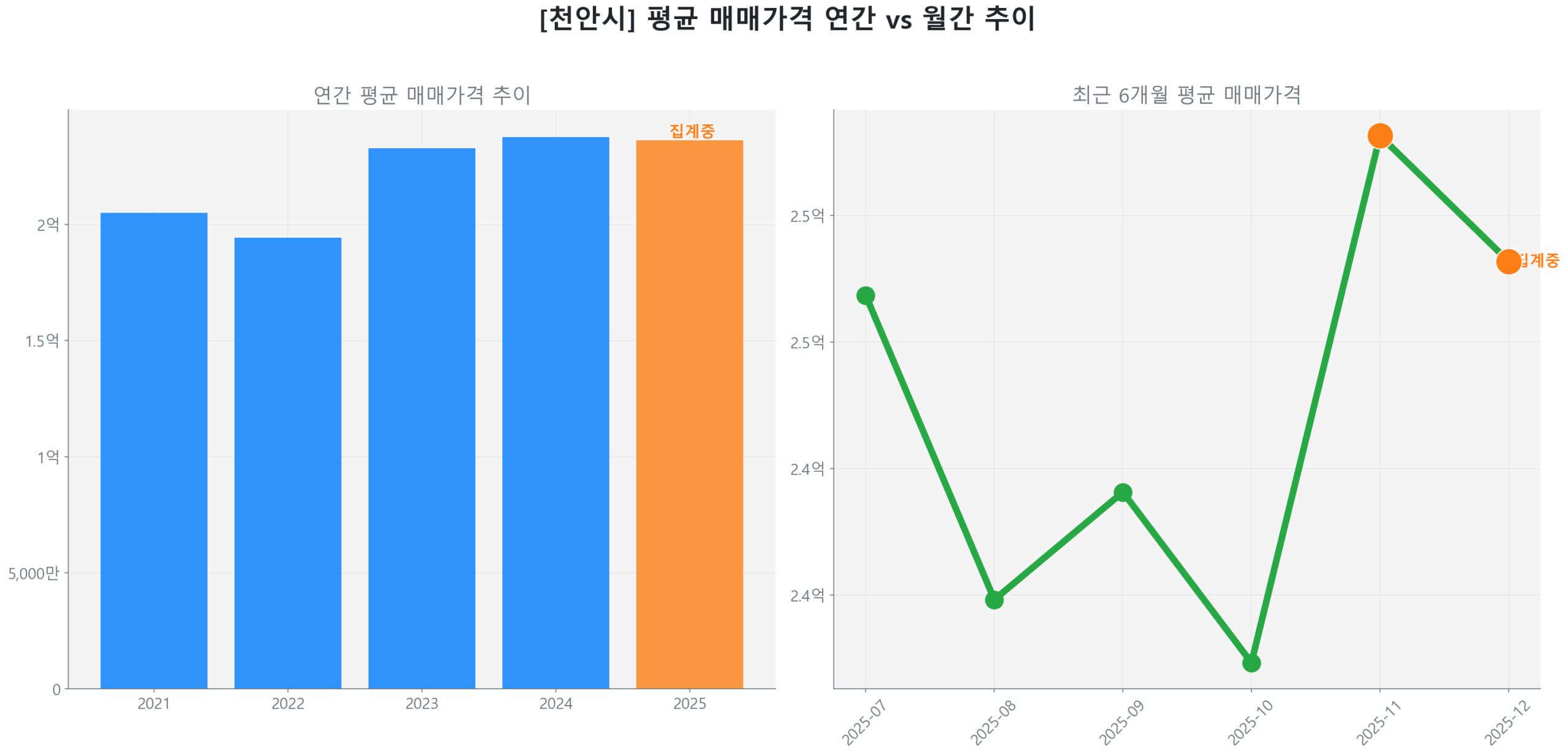 천안시 연간 평균 매매가 추이 막대 그래프