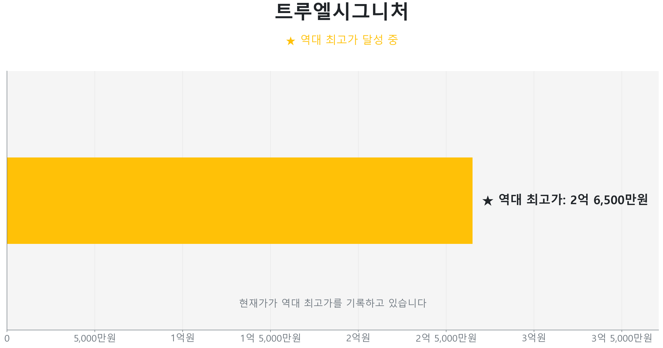 갈천동 트루엘시그니처 59.0㎡이(가) 역대 최고가를 갱신했음을 보여주는 그래프.