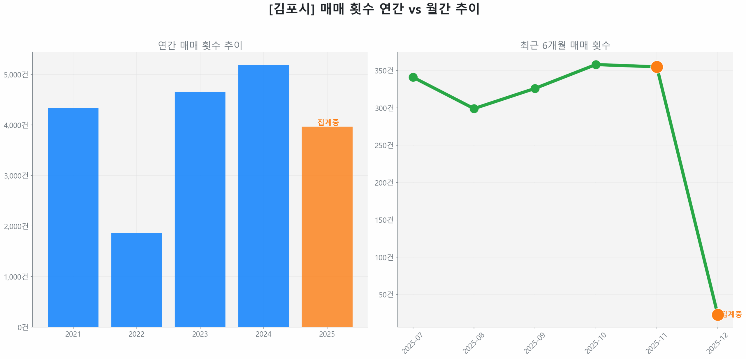 김포시 월간 매매 거래량 추이 꺾은선 그래프