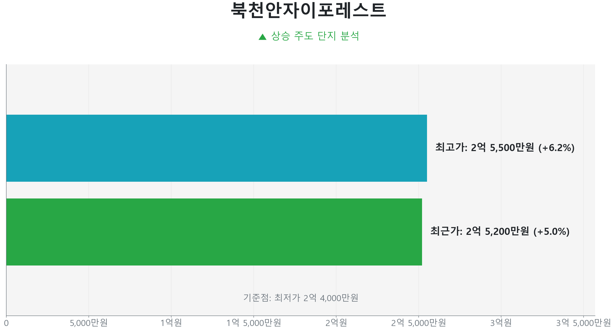 성거읍 북천안자이포레스트 74.0㎡의 저점 대비 5% 가격 회복률을 보여주는 그래프.