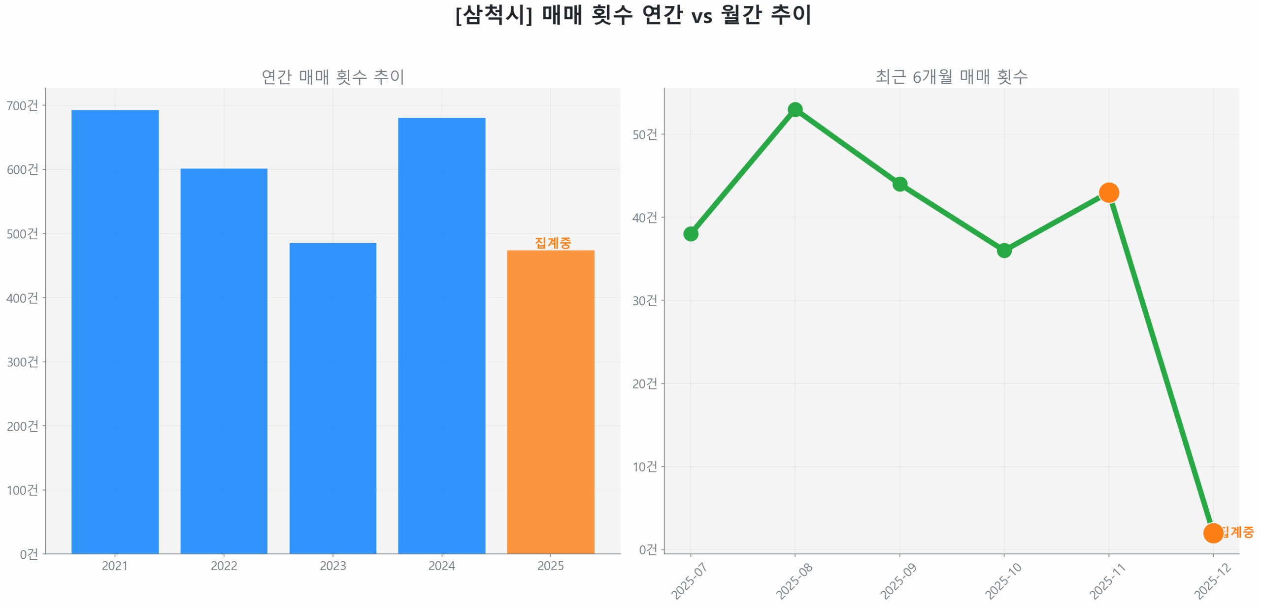 삼척시 월간 매매 거래량 추이 꺾은선 그래프