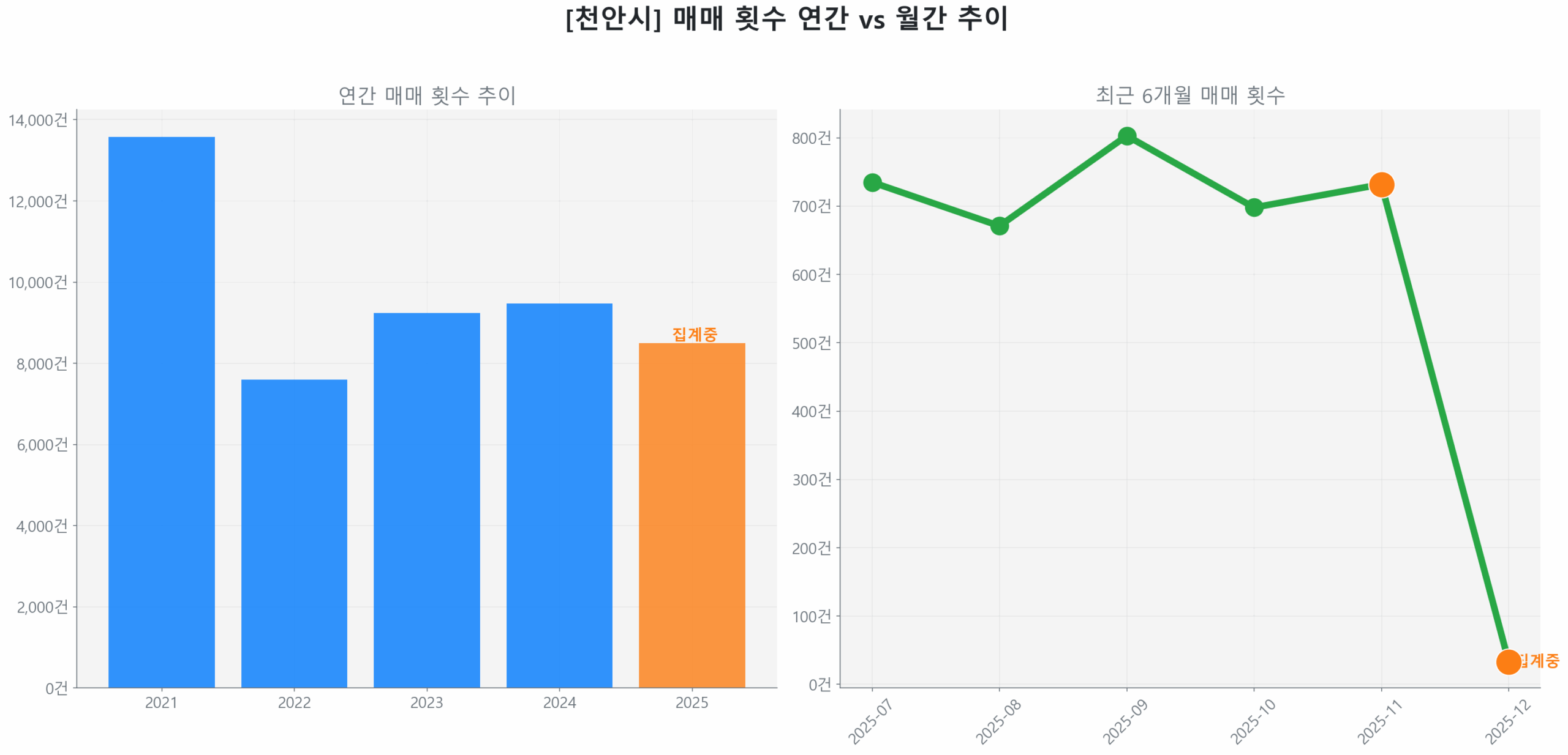 천안시 연간 매매 거래량 추이 막대 그래프