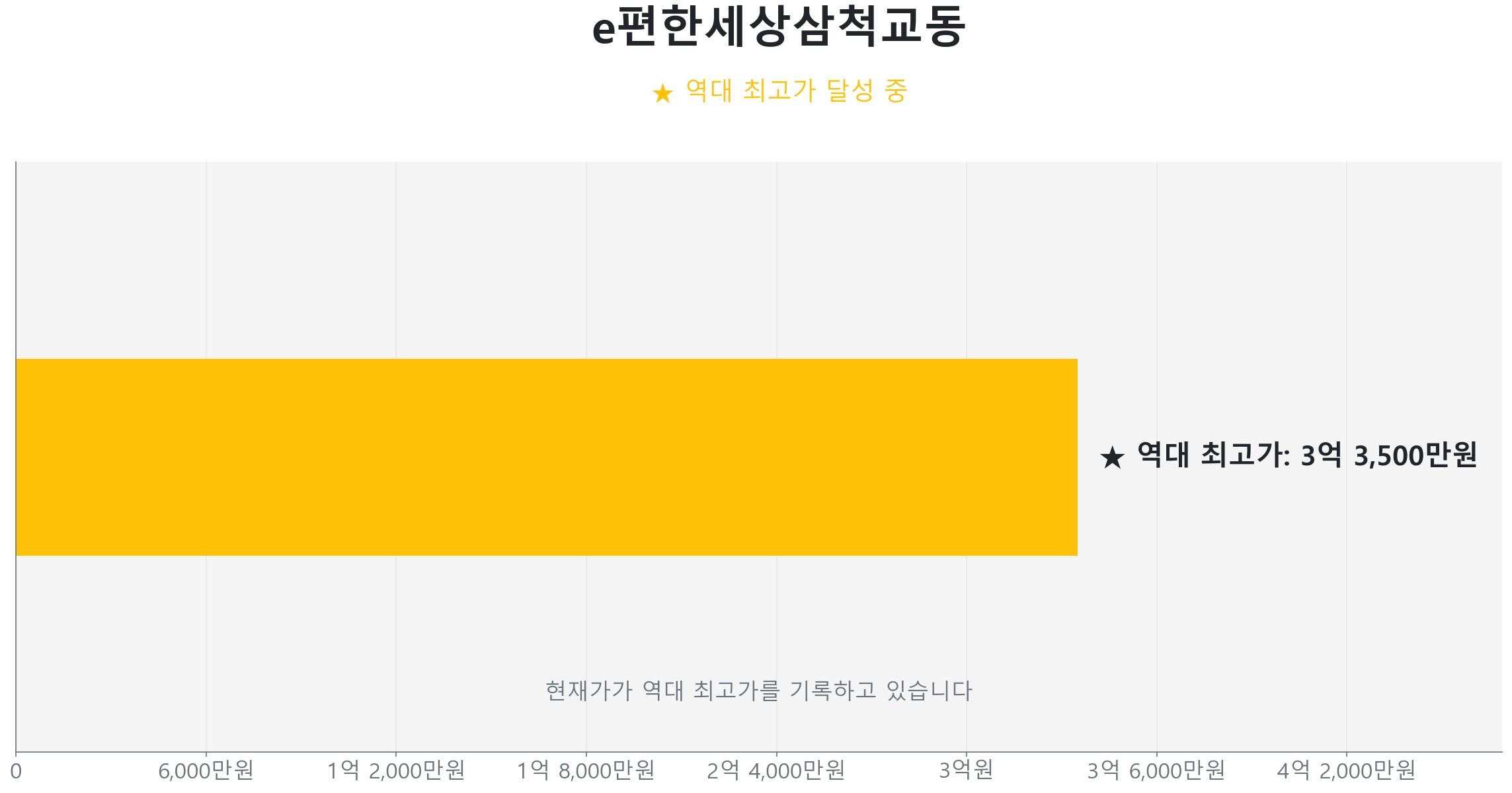 교동 e편한세상삼척교동 84.0㎡이(가) 역대 최고가를 갱신했음을 보여주는 그래프.