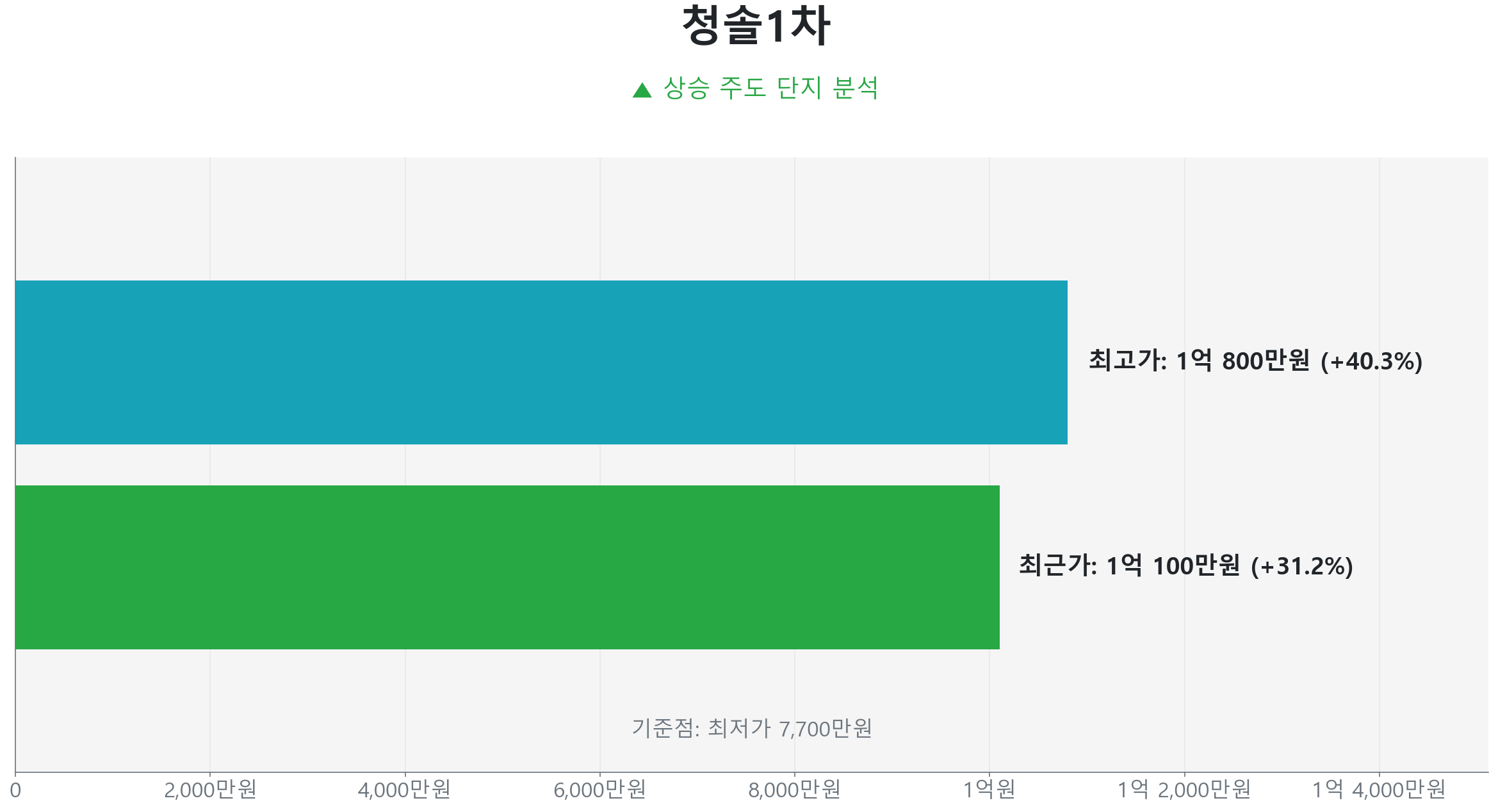 정상동 청솔1차 59.0㎡의 저점 대비 31% 가격 회복률을 보여주는 그래프.