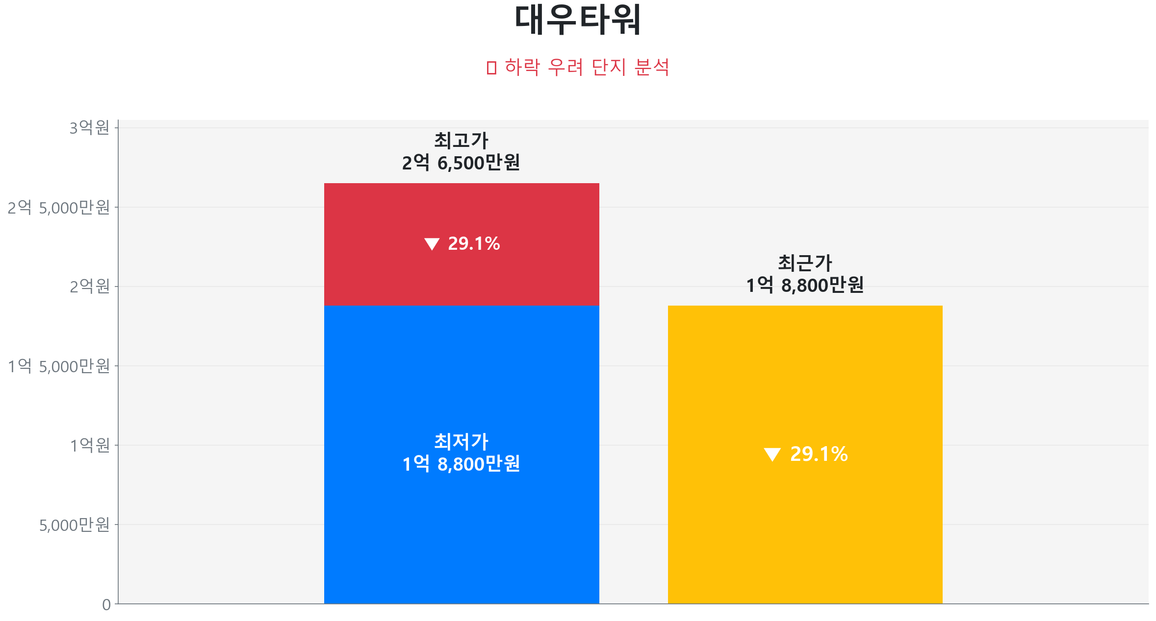 쌍용동 대우타워 101.0㎡이(가) 고점 대비 29% 가격 조정되었음을 보여주는 그래프.