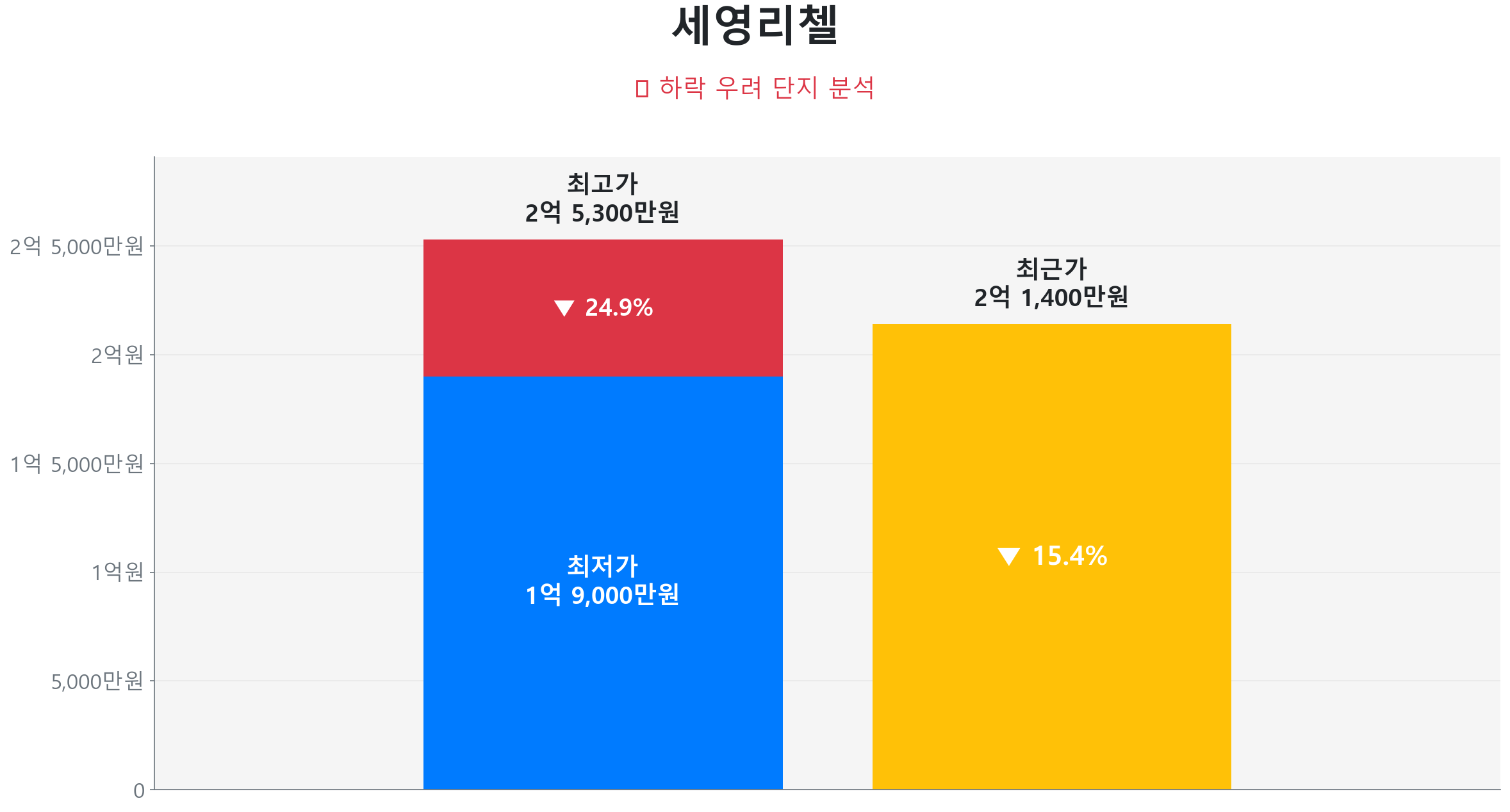 마달동 세영리첼 74.0㎡이(가) 고점 대비 15% 가격 조정되었음을 보여주는 그래프.