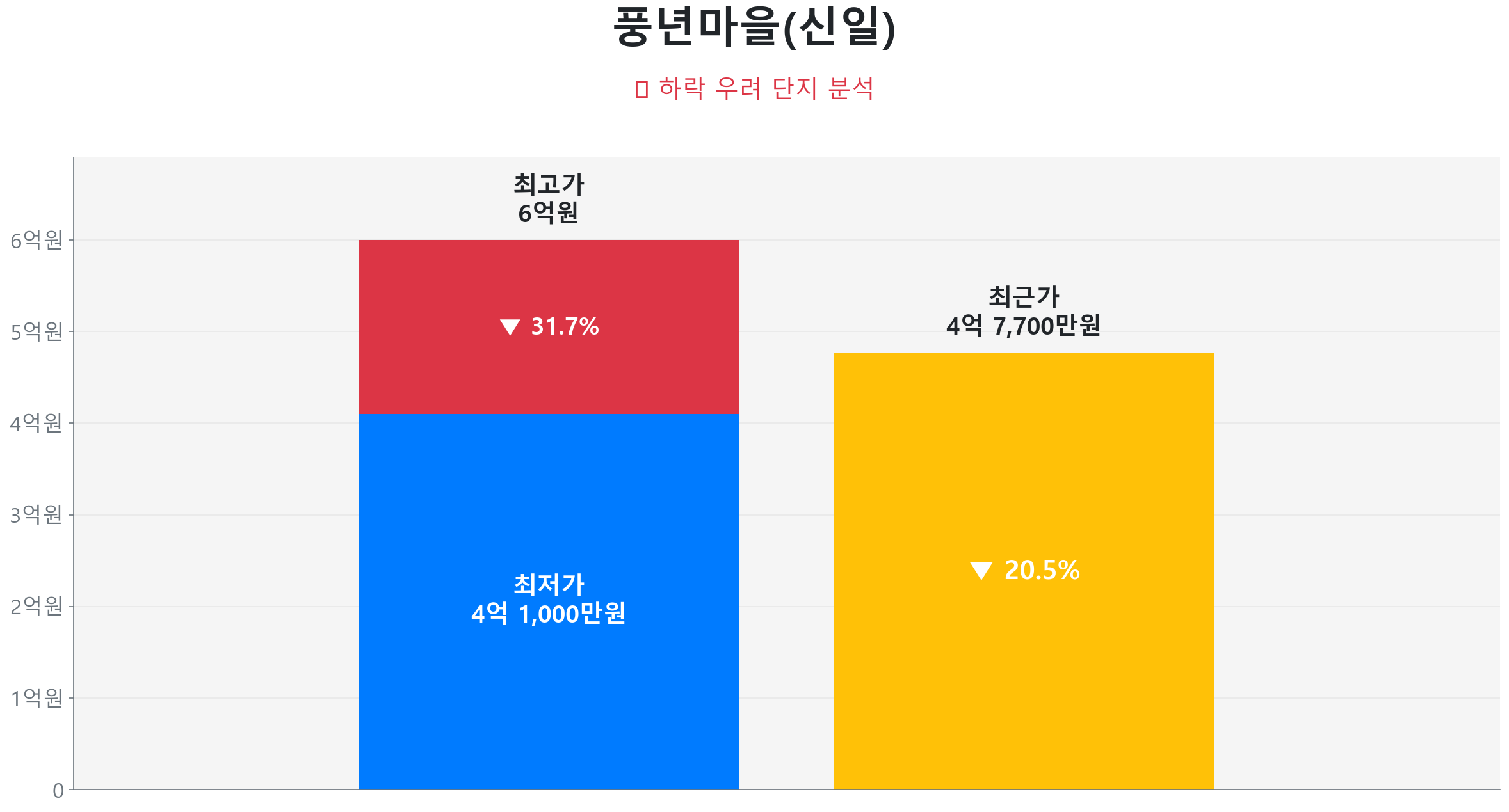 북변동 풍년마을(신일) 126.0㎡이(가) 고점 대비 20% 가격 조정되었음을 보여주는 그래프.