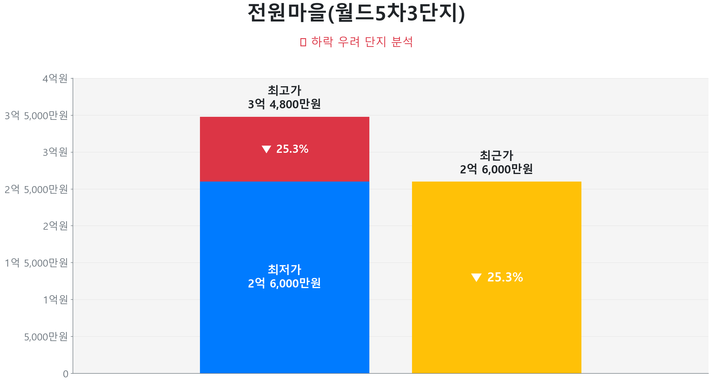 운양동 전원마을(월드5차3단지) 59.0㎡이(가) 고점 대비 25% 가격 조정되었음을 보여주는 그래프.
