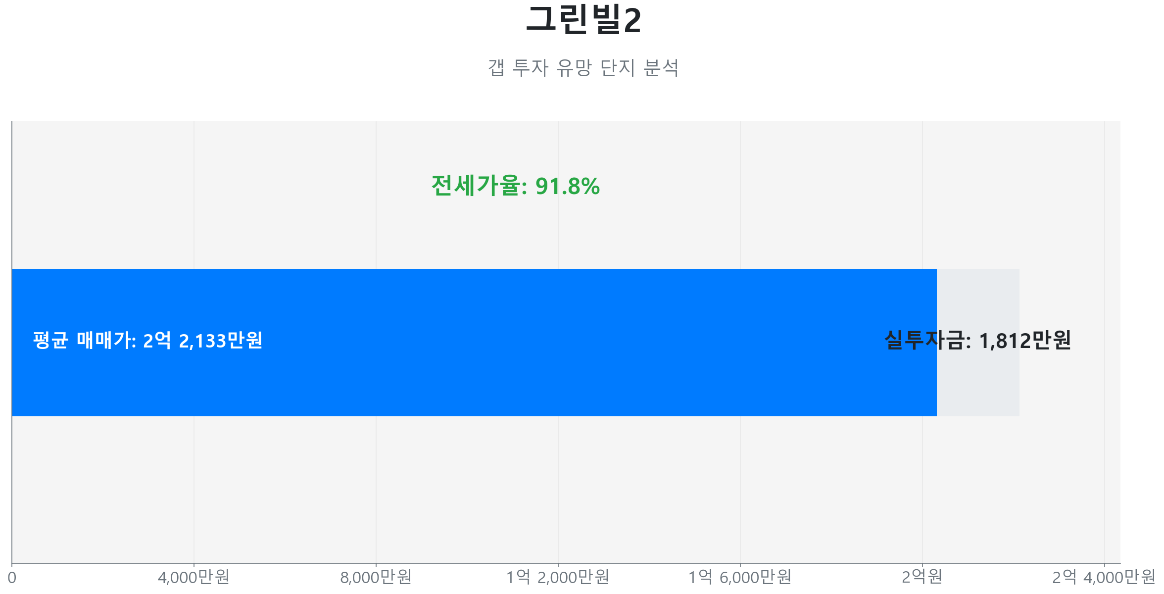 백석동 그린빌2 74.0㎡의 갭투자 분석. 전세가율은 91.8%이며 예상 실투자금은 1,812만원.